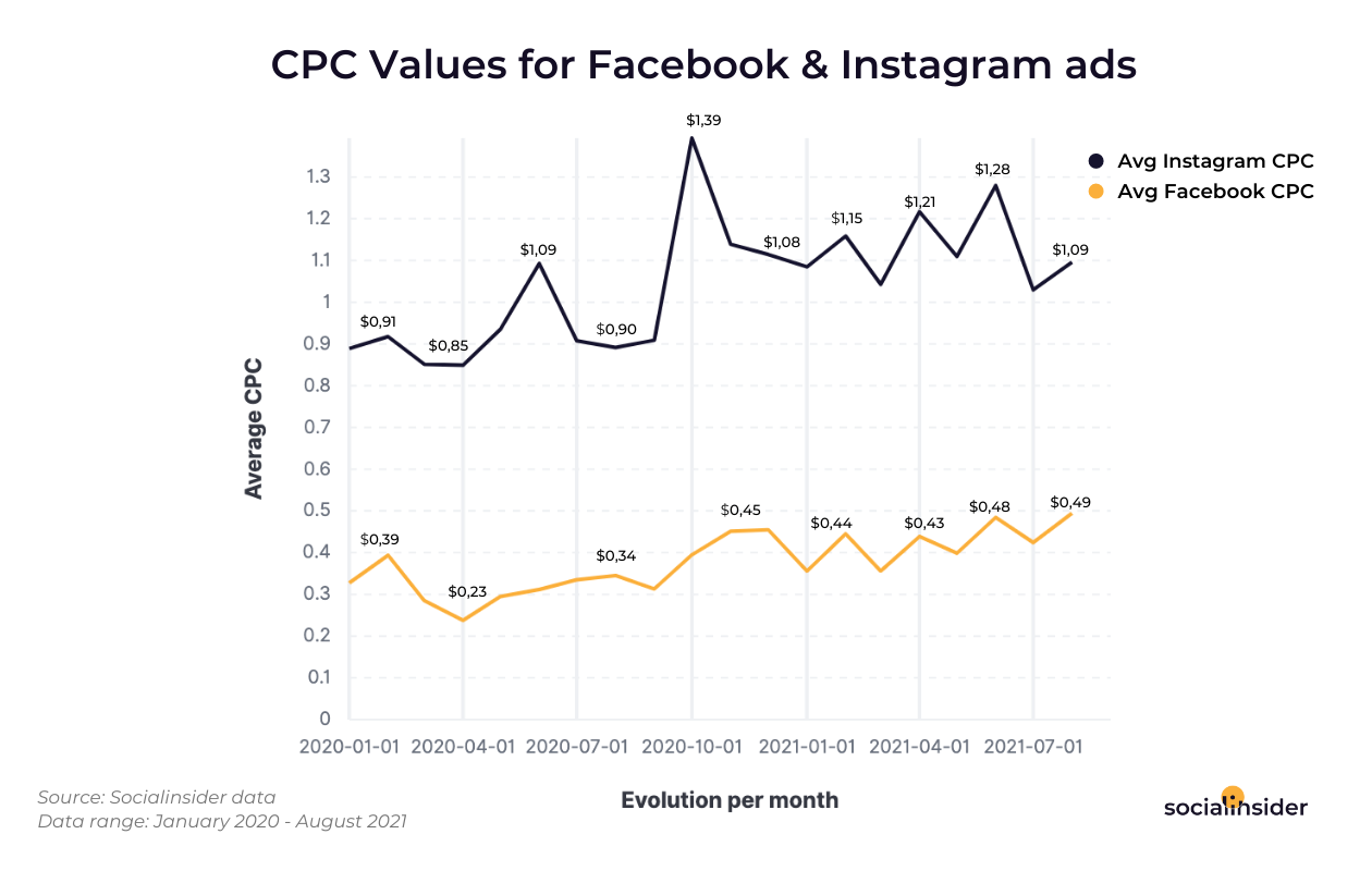 CPC for Facebook and Instagram