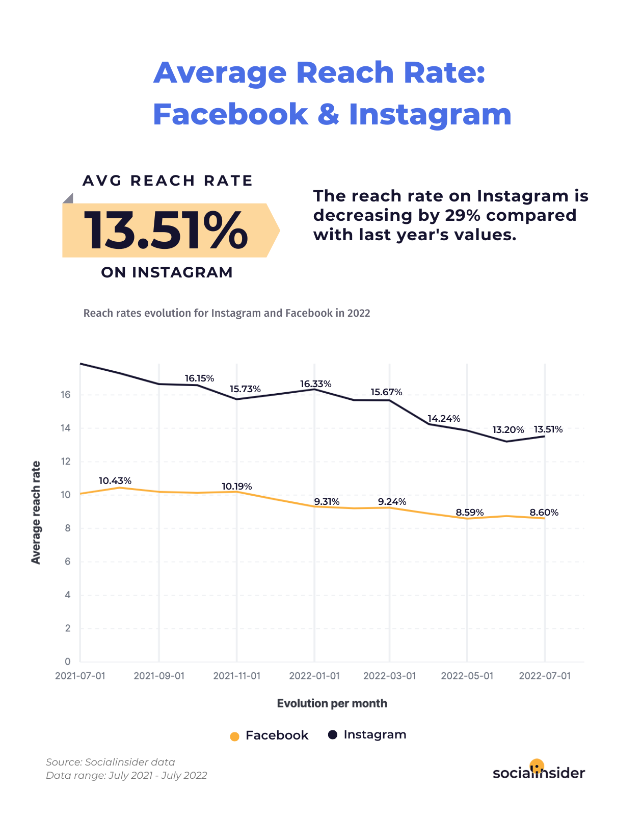 This is a chart showing what's the average reach rate on social media in 2022.