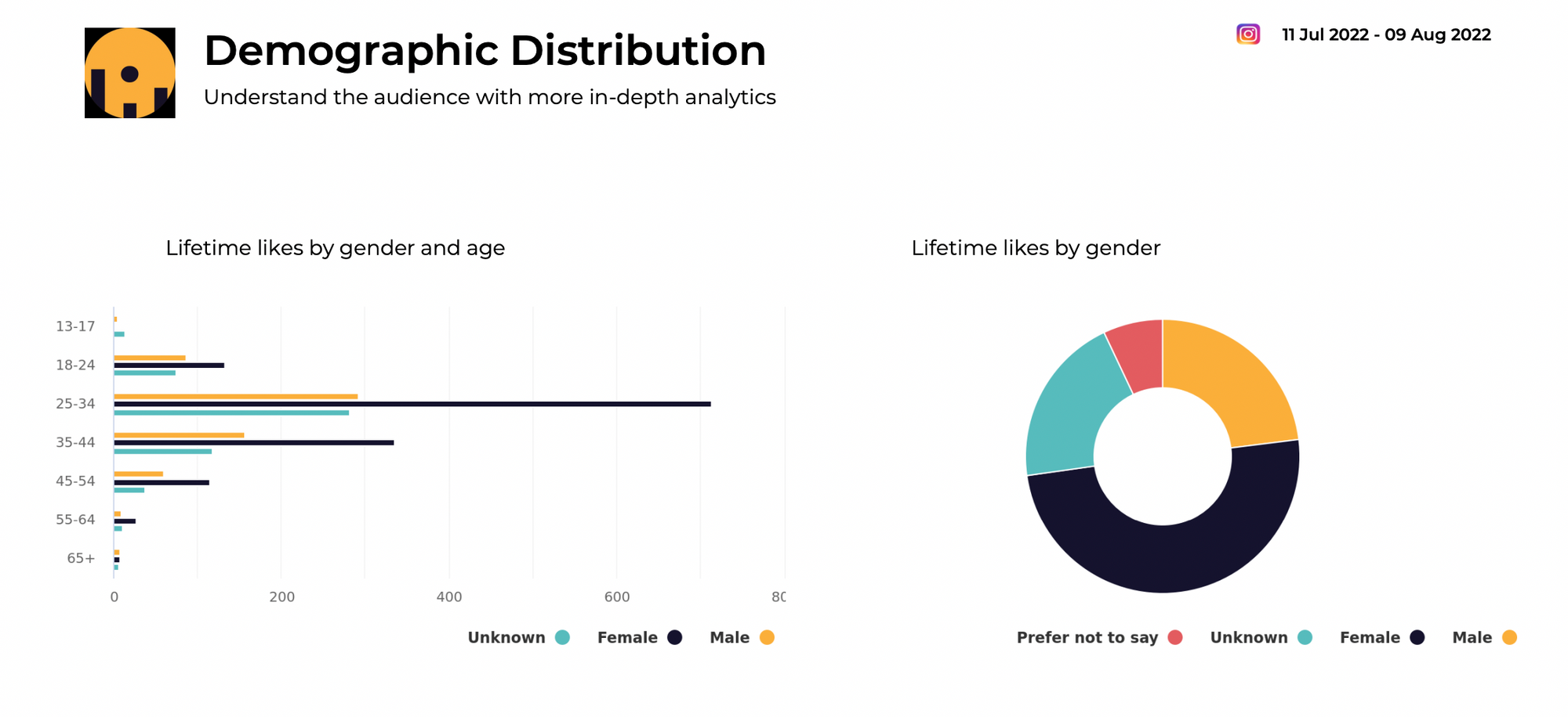 demographic-distribution
