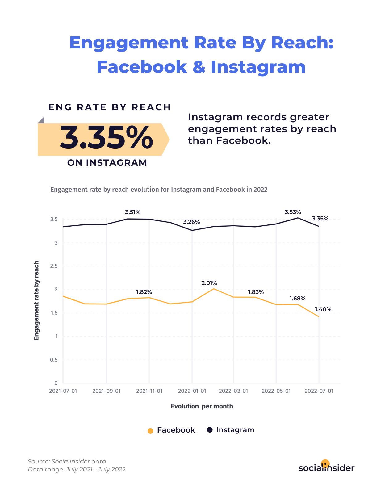 This is a chart showing what's the engagement rate by reach on Facebook and Instagram in 2022.