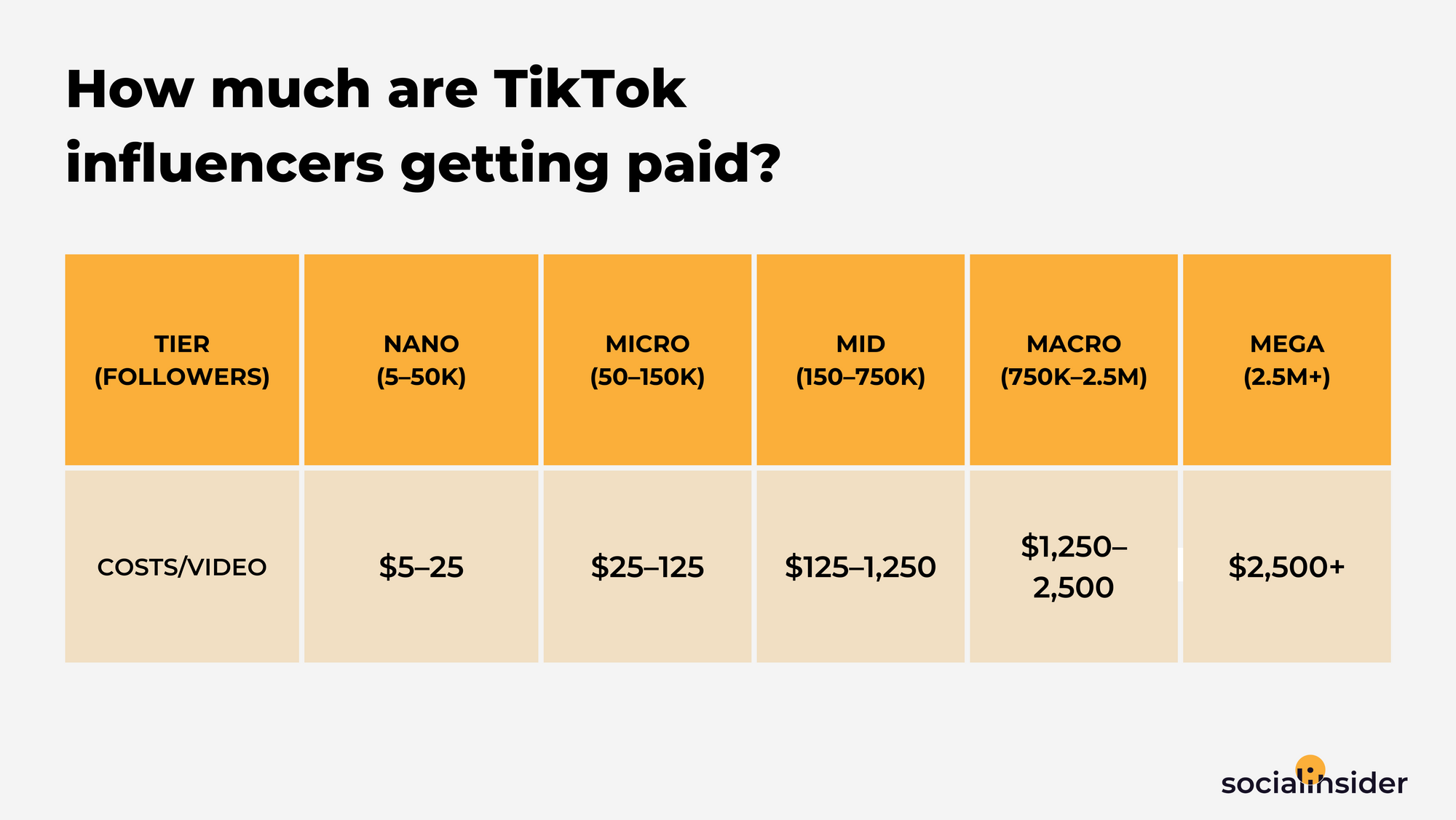 rates for TikTok influencer marketing usage