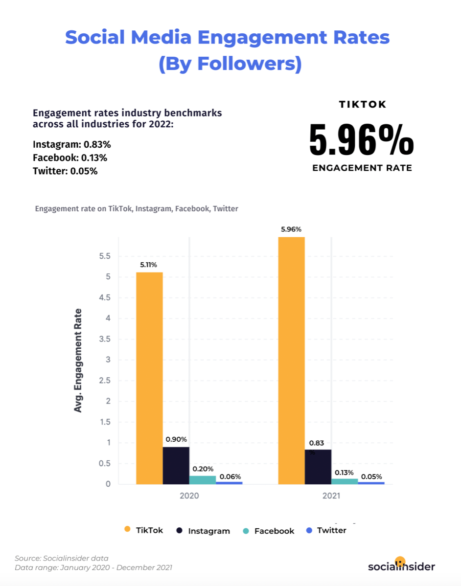 This is a chart showing an overview of where the TikTok engagement is located at in 2022.