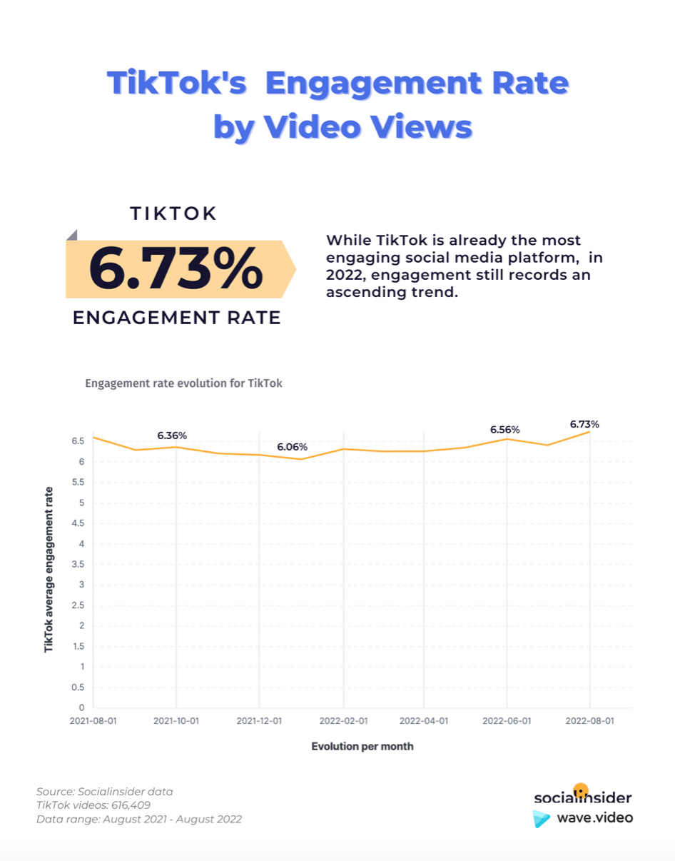 tiktok-study-engagement-rate-socialinsider