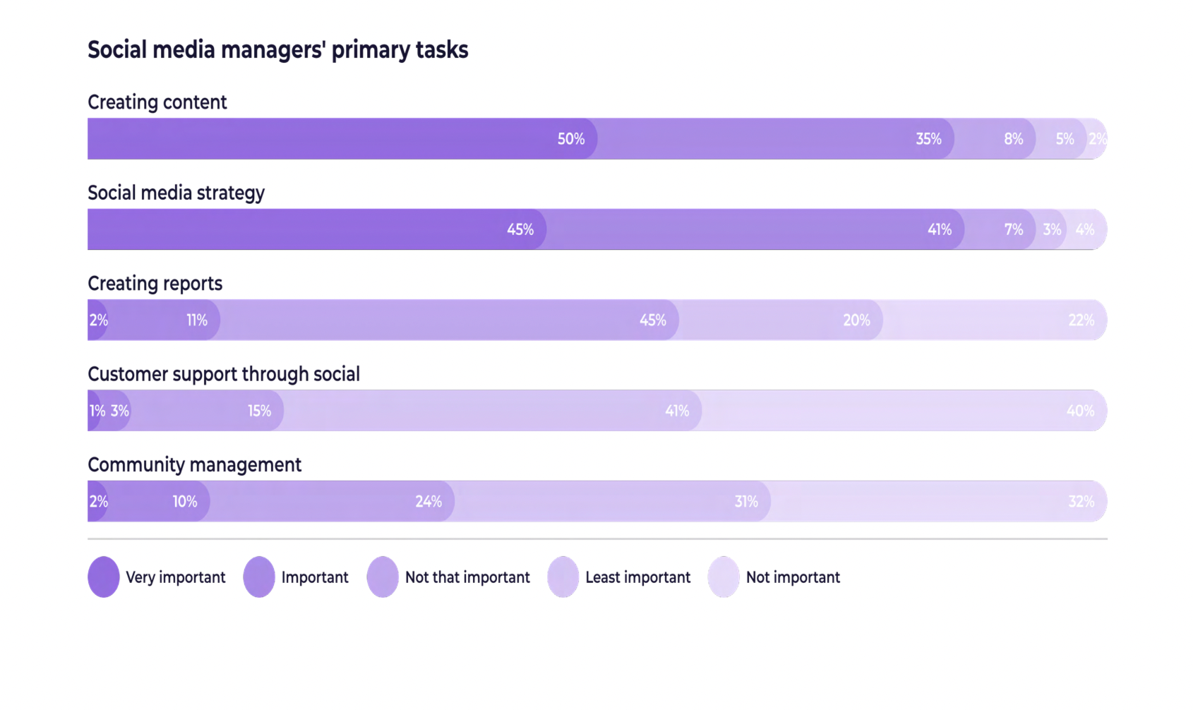 social-media-manager-tasks-study-socialinsider