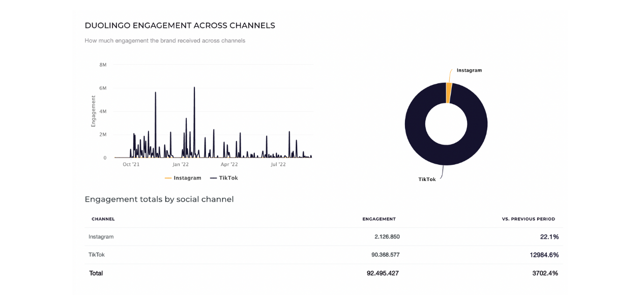 Here is a chart showing how's Duolingo's social engagement divided between TikTok and Instagram.