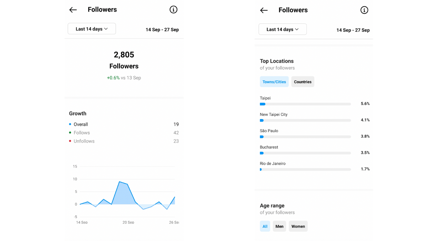 This is an image of instagram followers insights