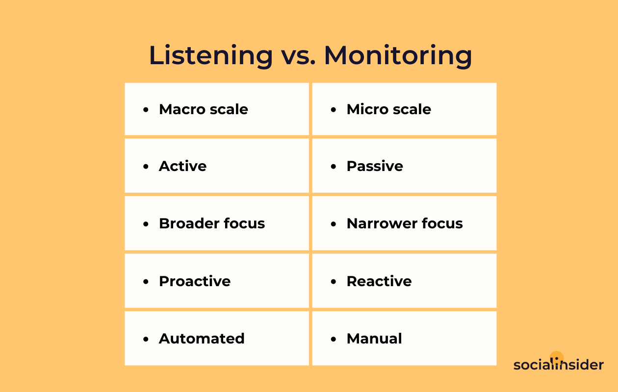 This is a picture depicting the differences between social listening vs.
monitoring