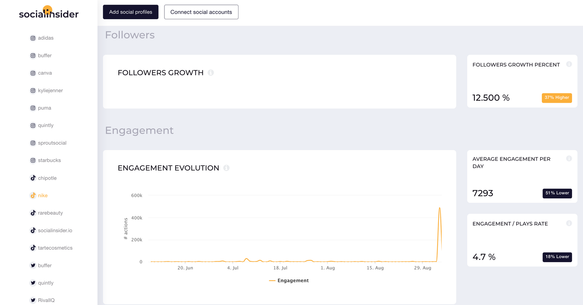 Followers growth and engagement evolution on TikTok for Nike