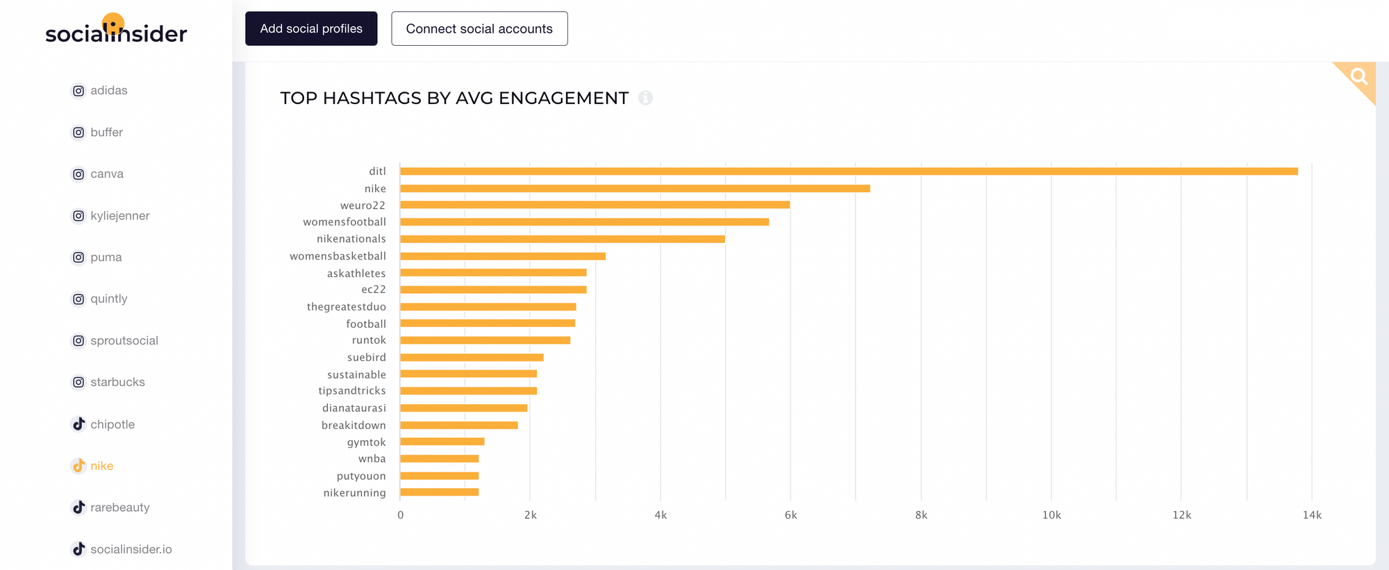 Hashtags by average engagement for Nike on TikTok