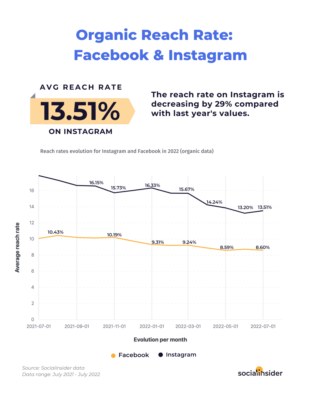 Here's a chart showing what's the organic social media reach for Facebook and Instagram in 2022.