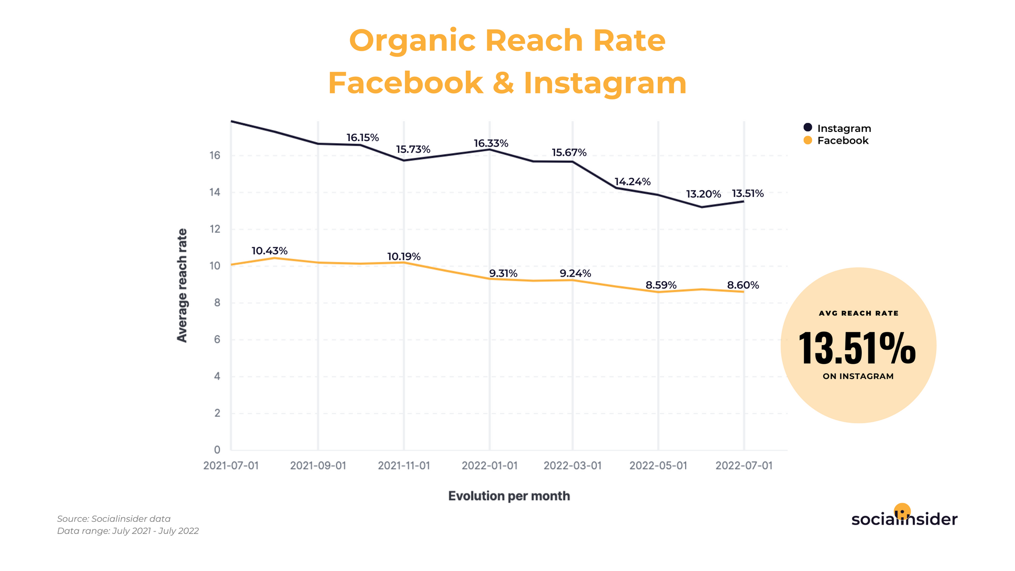 vanidad reflujo Pepino Social Media Reach Statistics For 2023 | Socialinsider