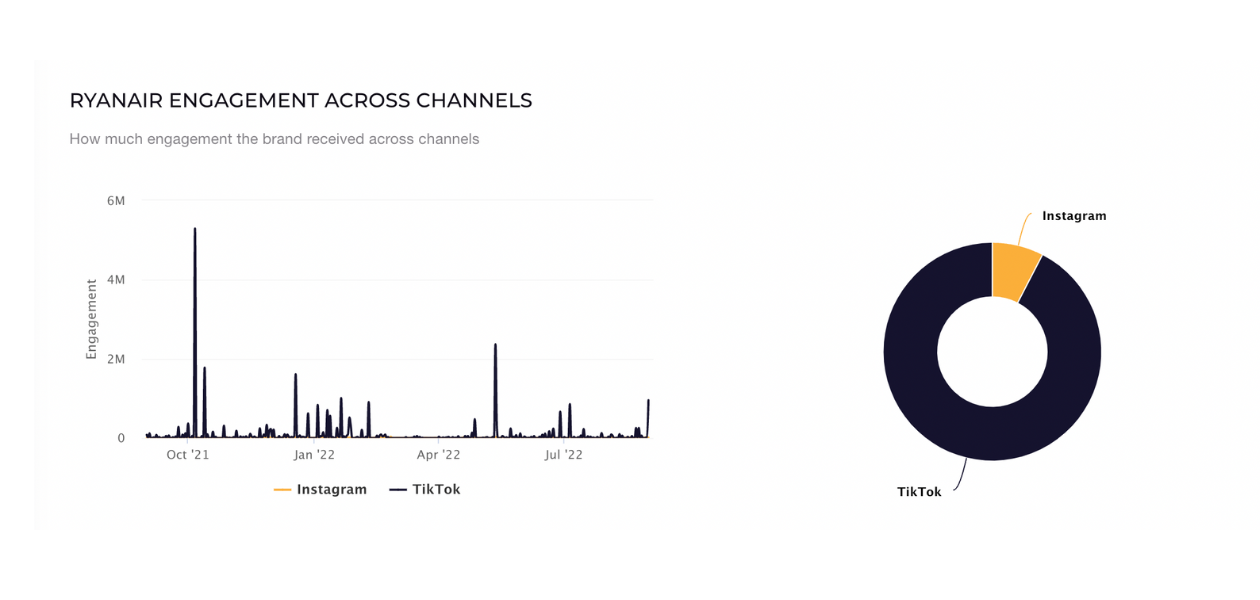 This is a pie chart showing how is the social engagement of Ryanair distributed.