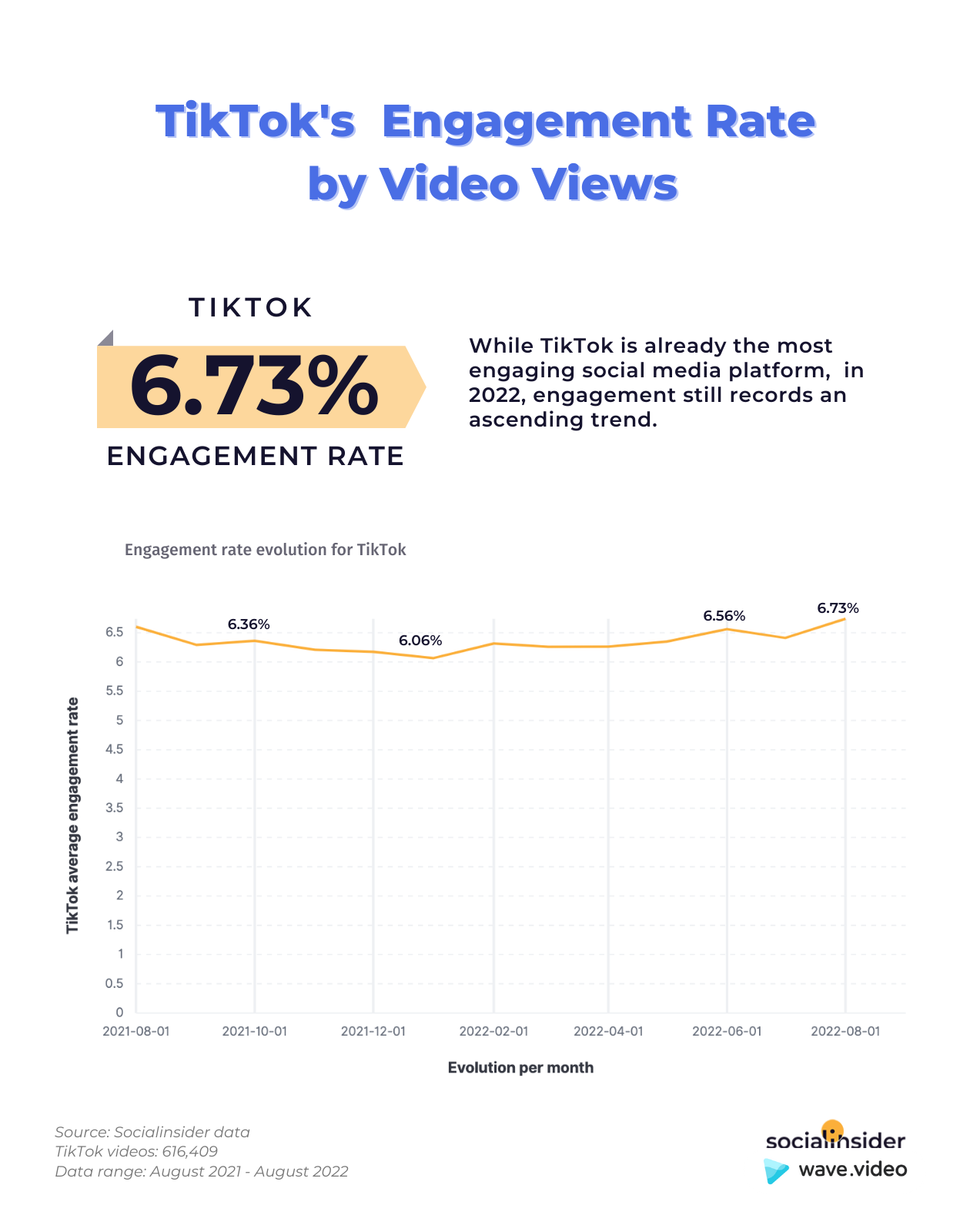 Here is a chart showing what's TikTok's engagement rate in 2022.
