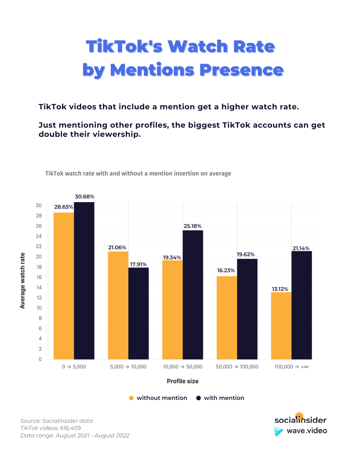 TikTok Performance Benchmarks and Insights