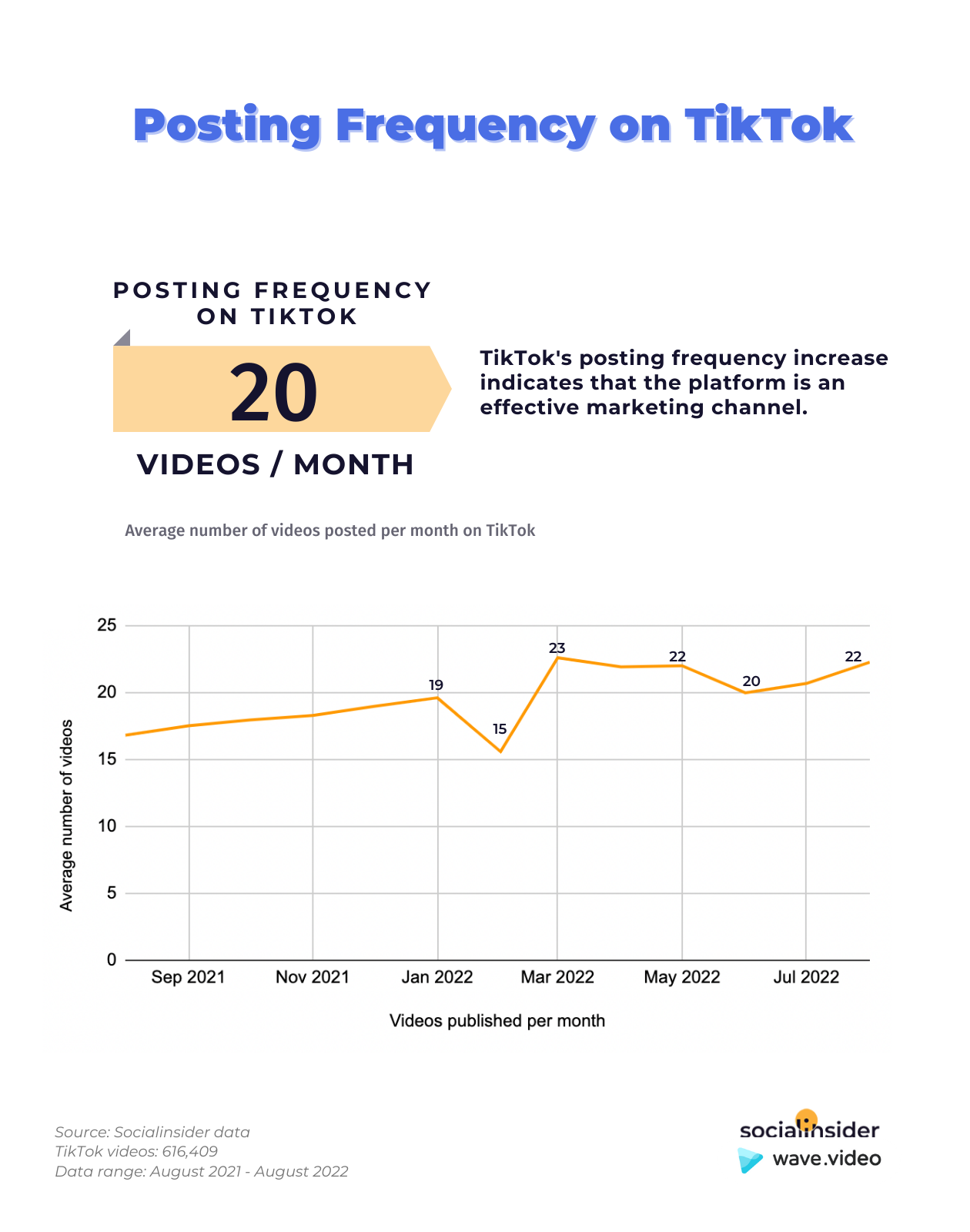 This is a chart showing the average TikTok monthly posting frequency in 2022.