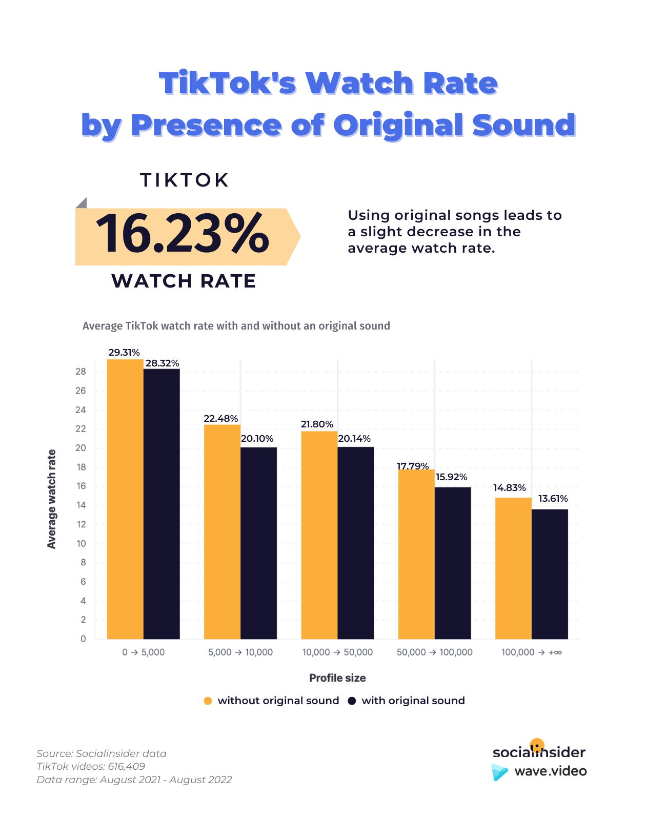 This chart shows what's the average TikTok watch rate when using original sounds compared to trending songs.