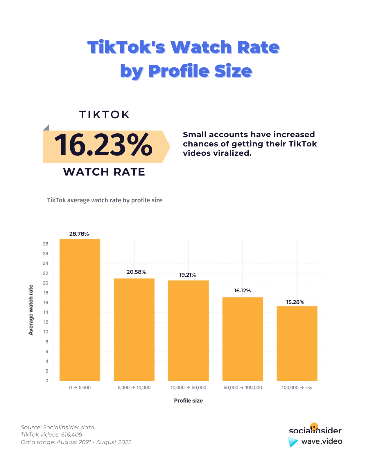 Here is a chart showing what's Tiktok's watch rate in 2022.