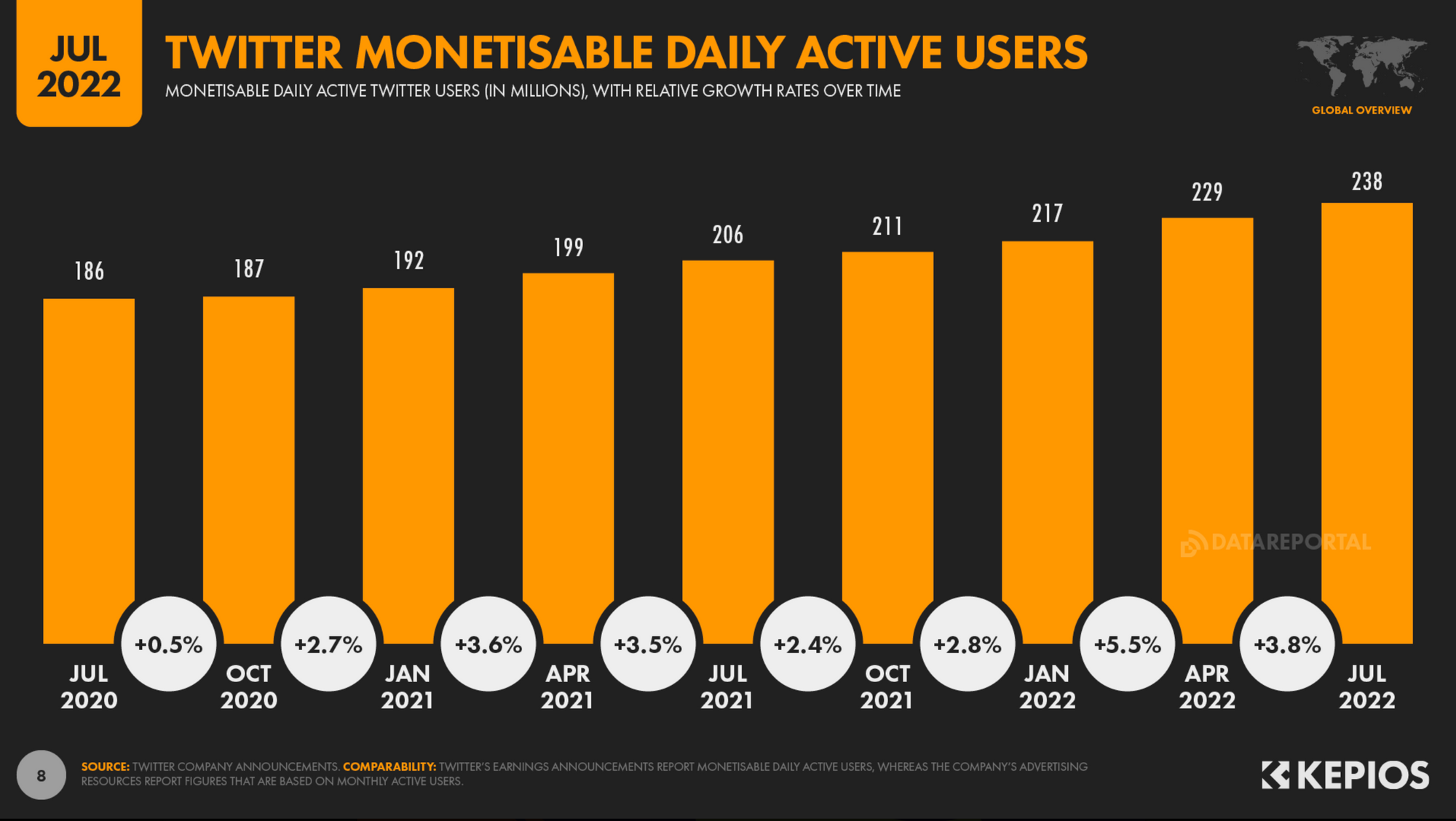 This is an image of twitter-daily-active-users