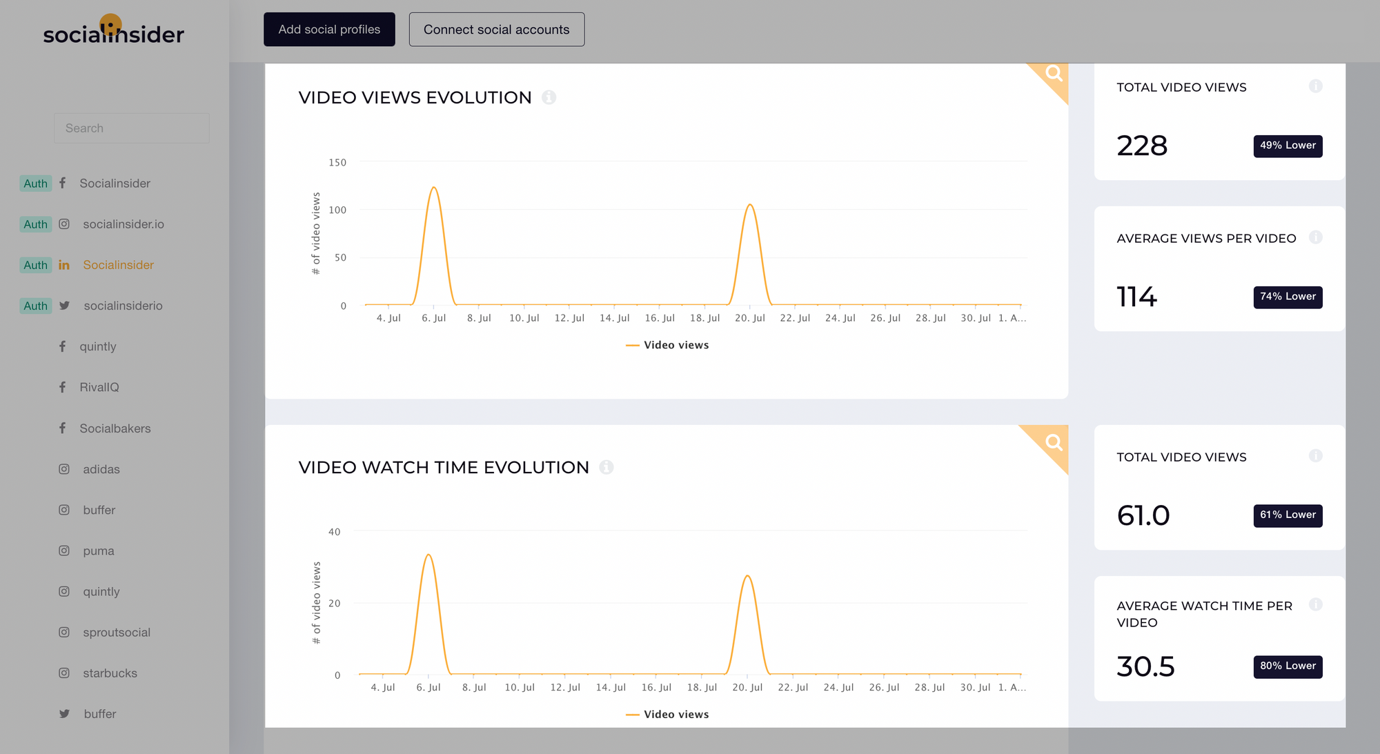 LinkedIn video views evolution in Socialinsider