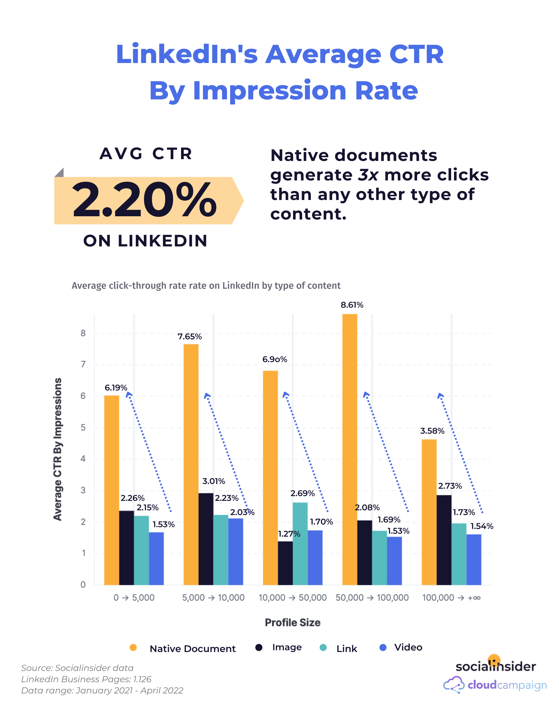 a chart with linkedin's average ctr by impression rate