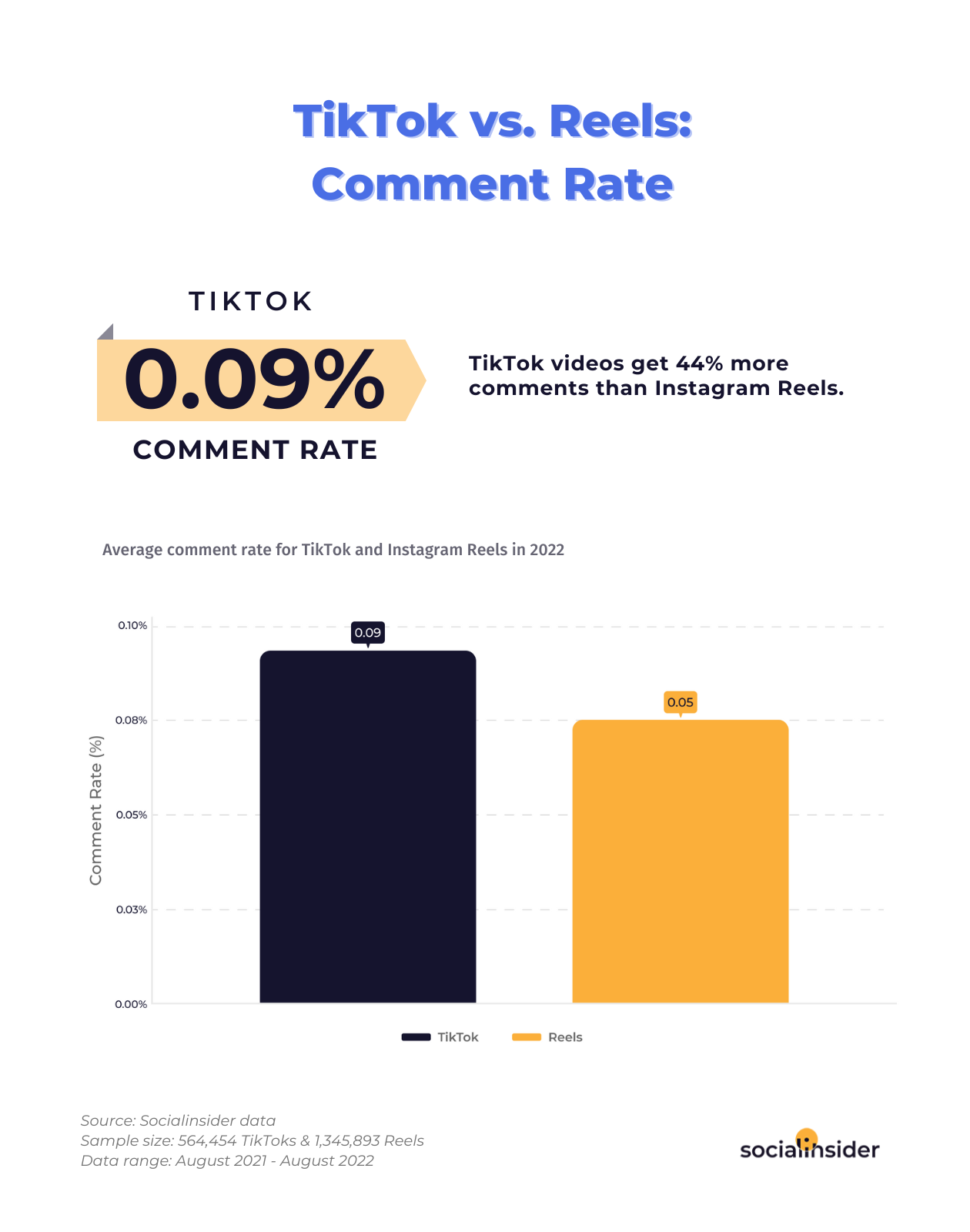 This is a chart showing stats about Instagram Reels vs TikTok from a comment rate perspective.