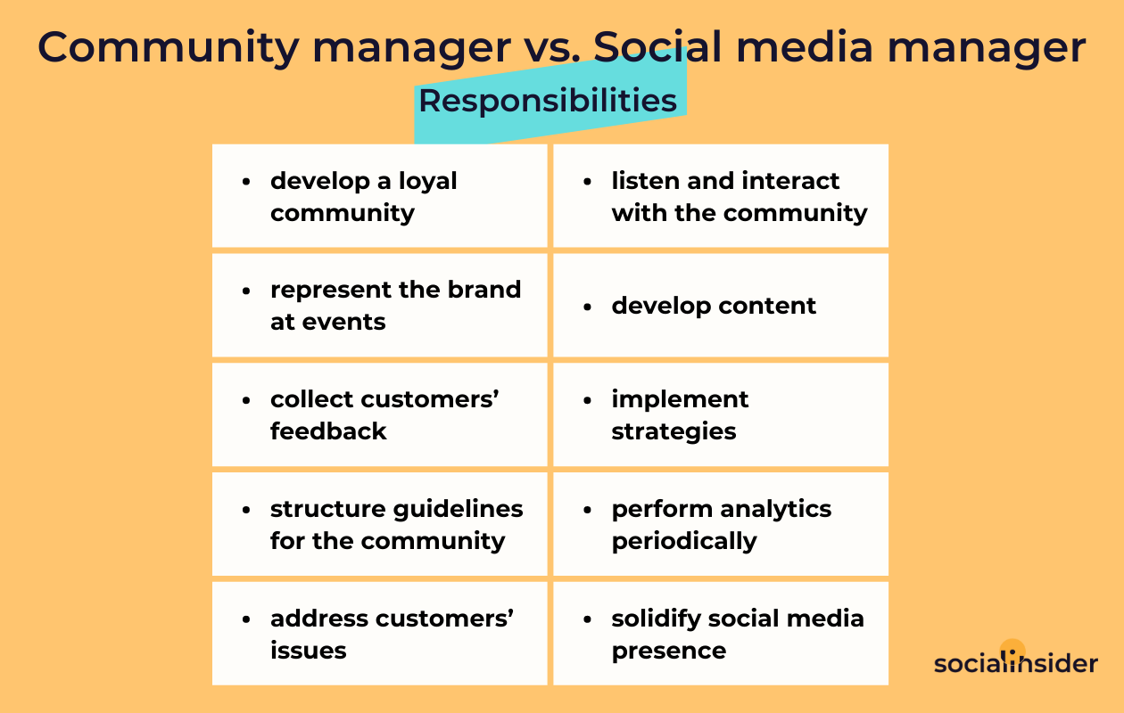 This is a chart showing the responsibilities of a community manager and a social media manager