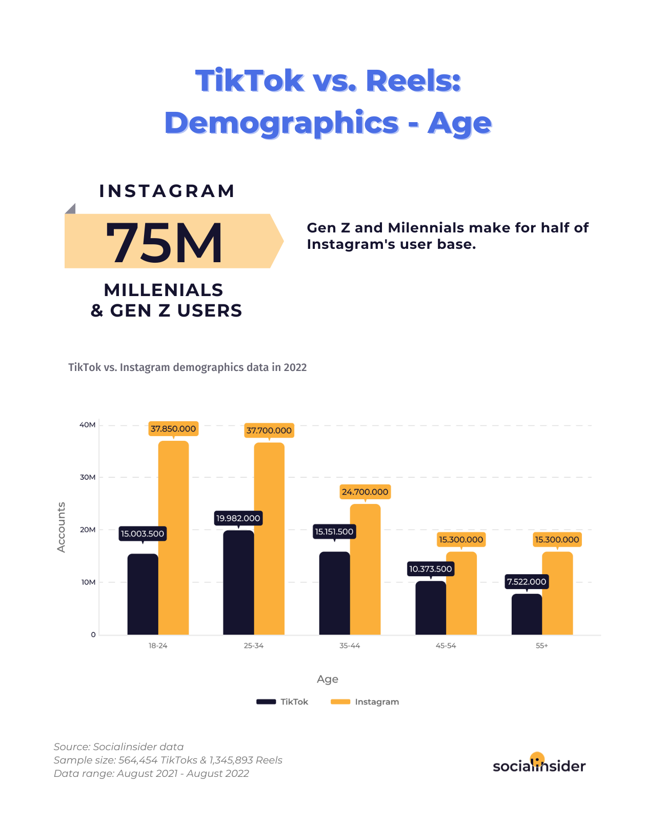 TikTok vs Reels vs Shorts: Performance Data