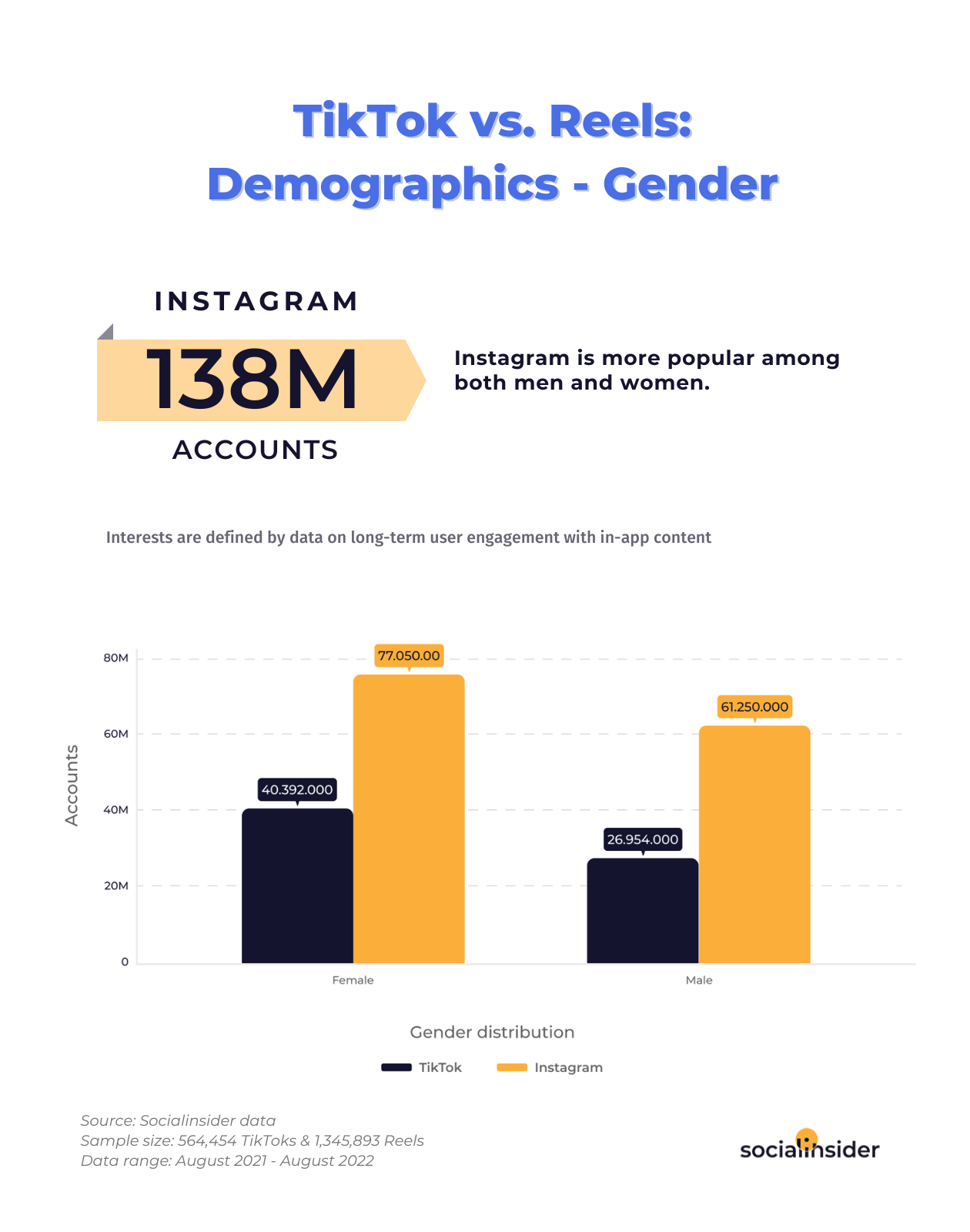 TikTok vs Instagram: gender demographics data