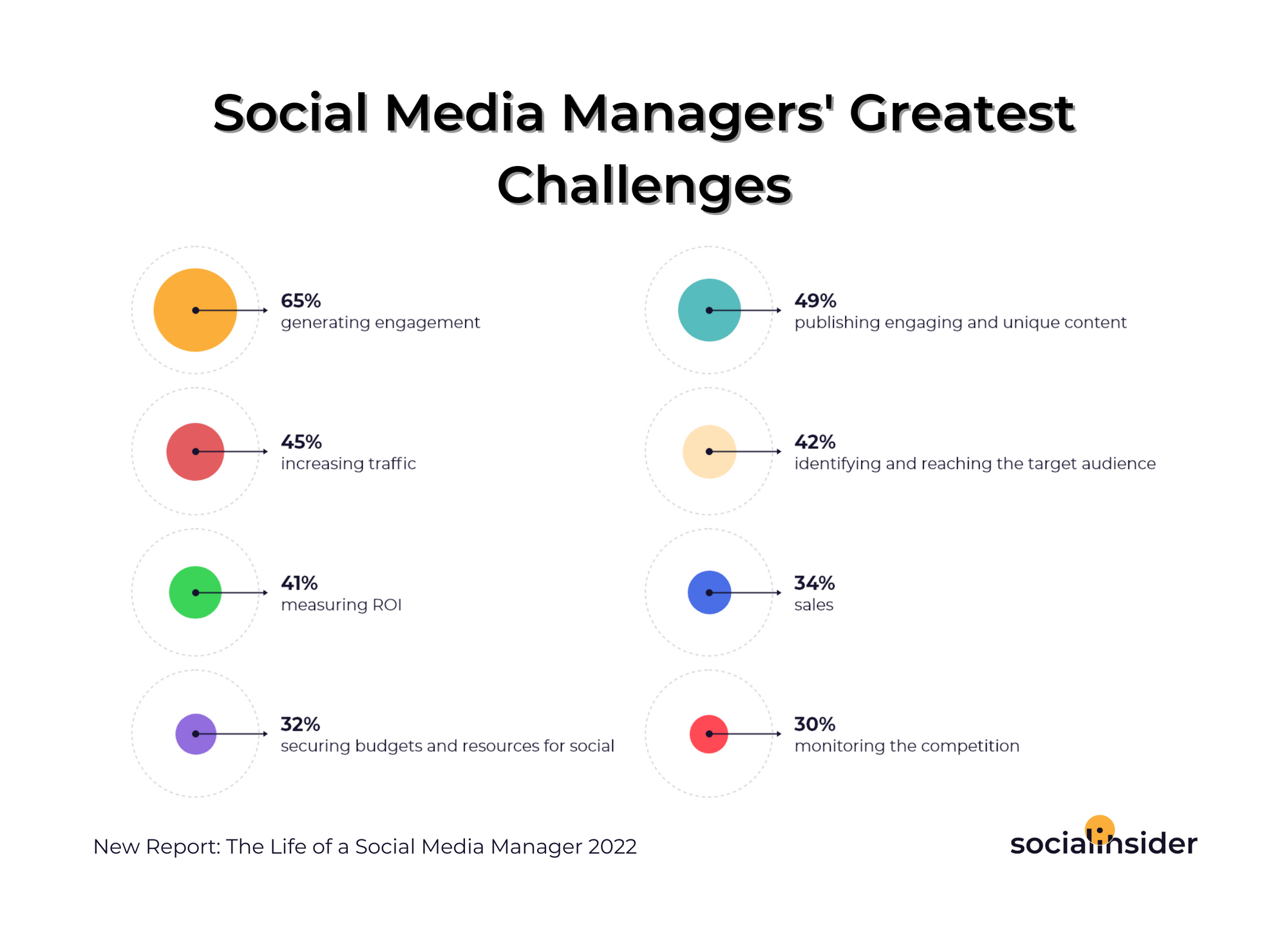 This is a chart showing social media managers' greatest challenges