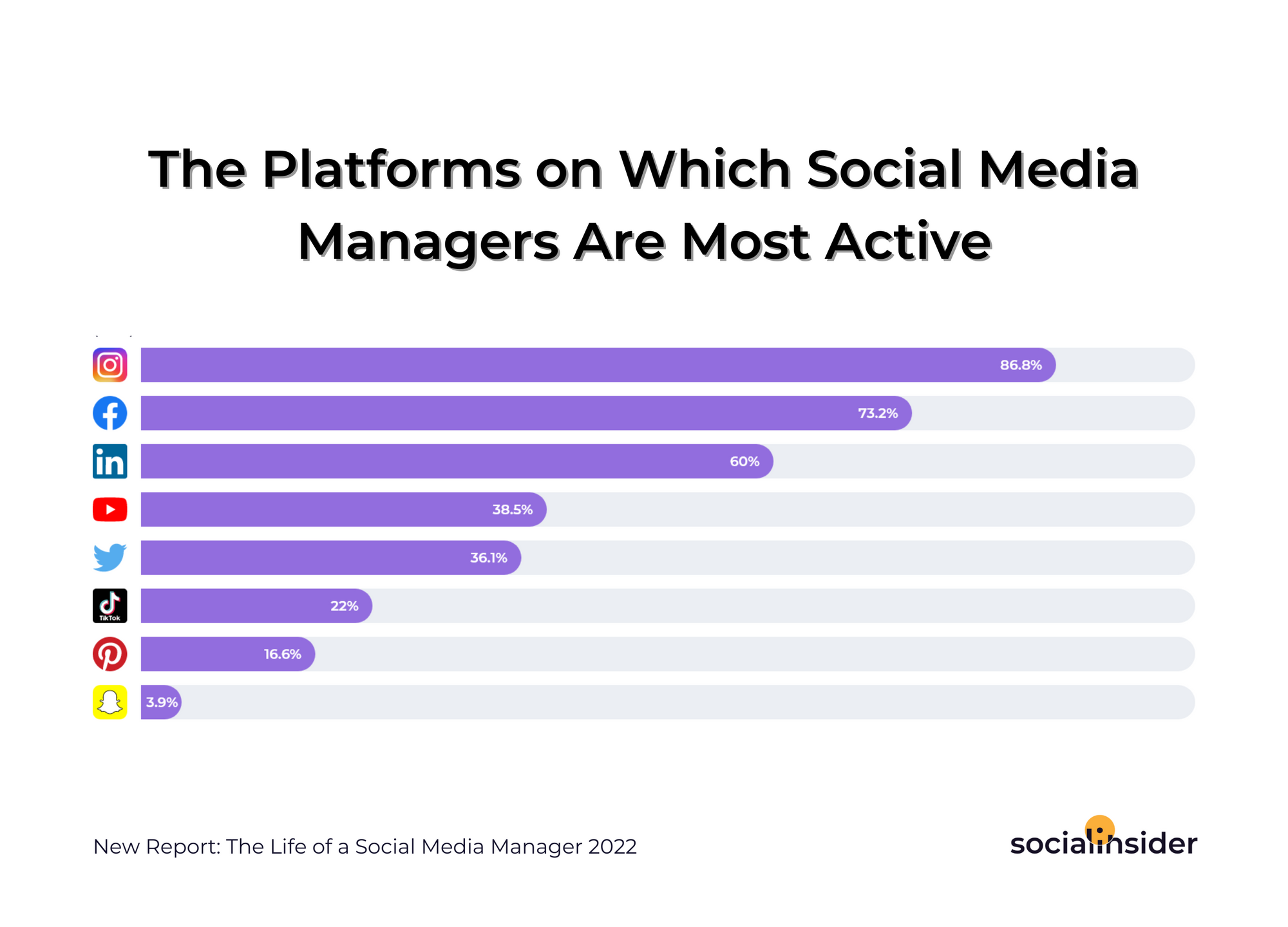 This is a graph containing the platforms on which social media managers are most active
