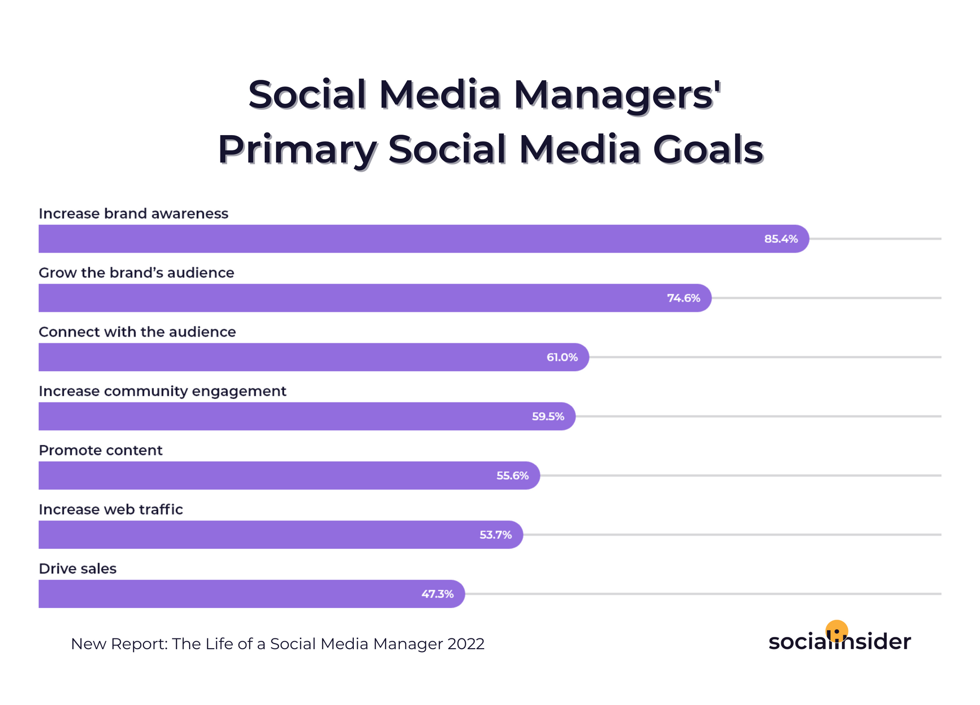 This is a chart showing which are social media managers' primary social media goals