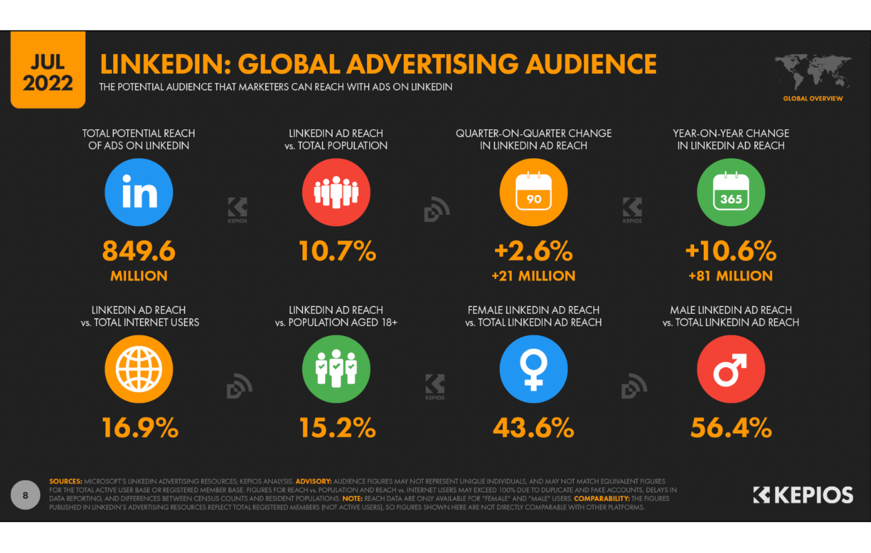 A graphic about linkedin global advertising audience