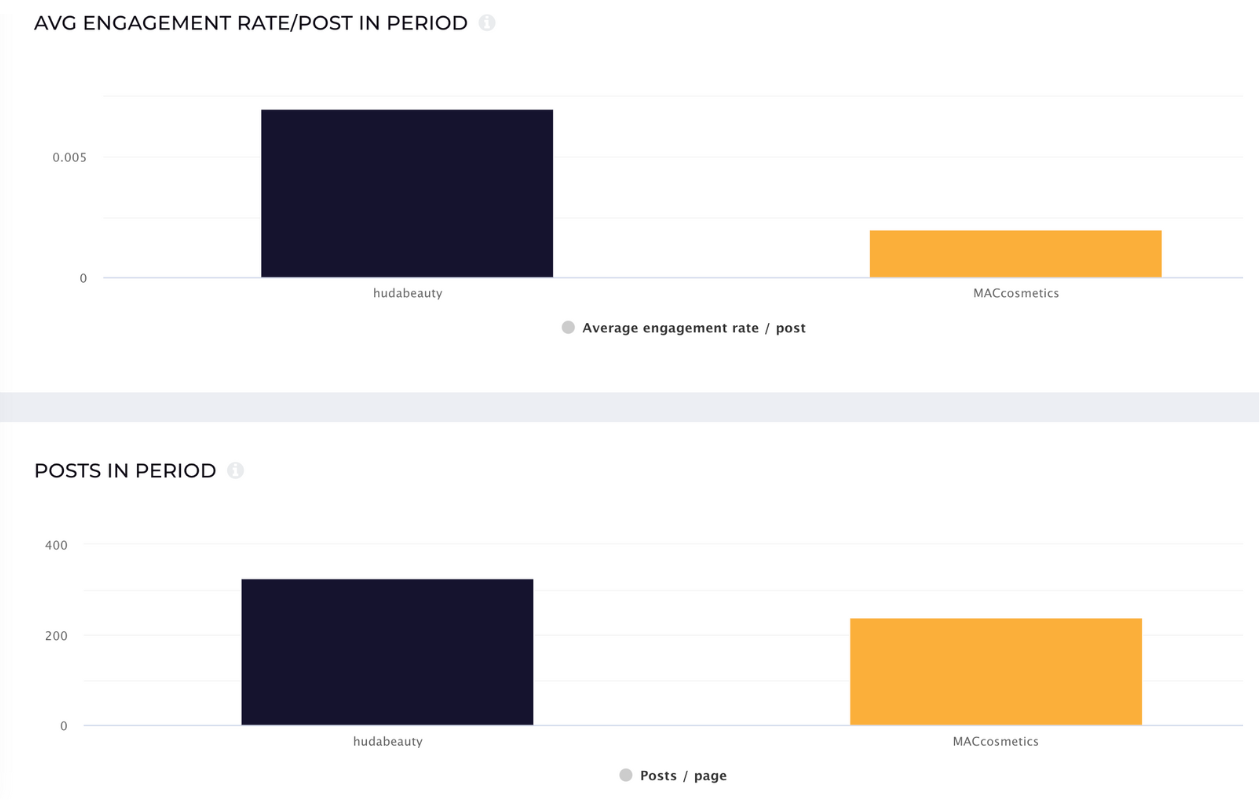 a screenshot from socialinsider with average engagement for huda and mac