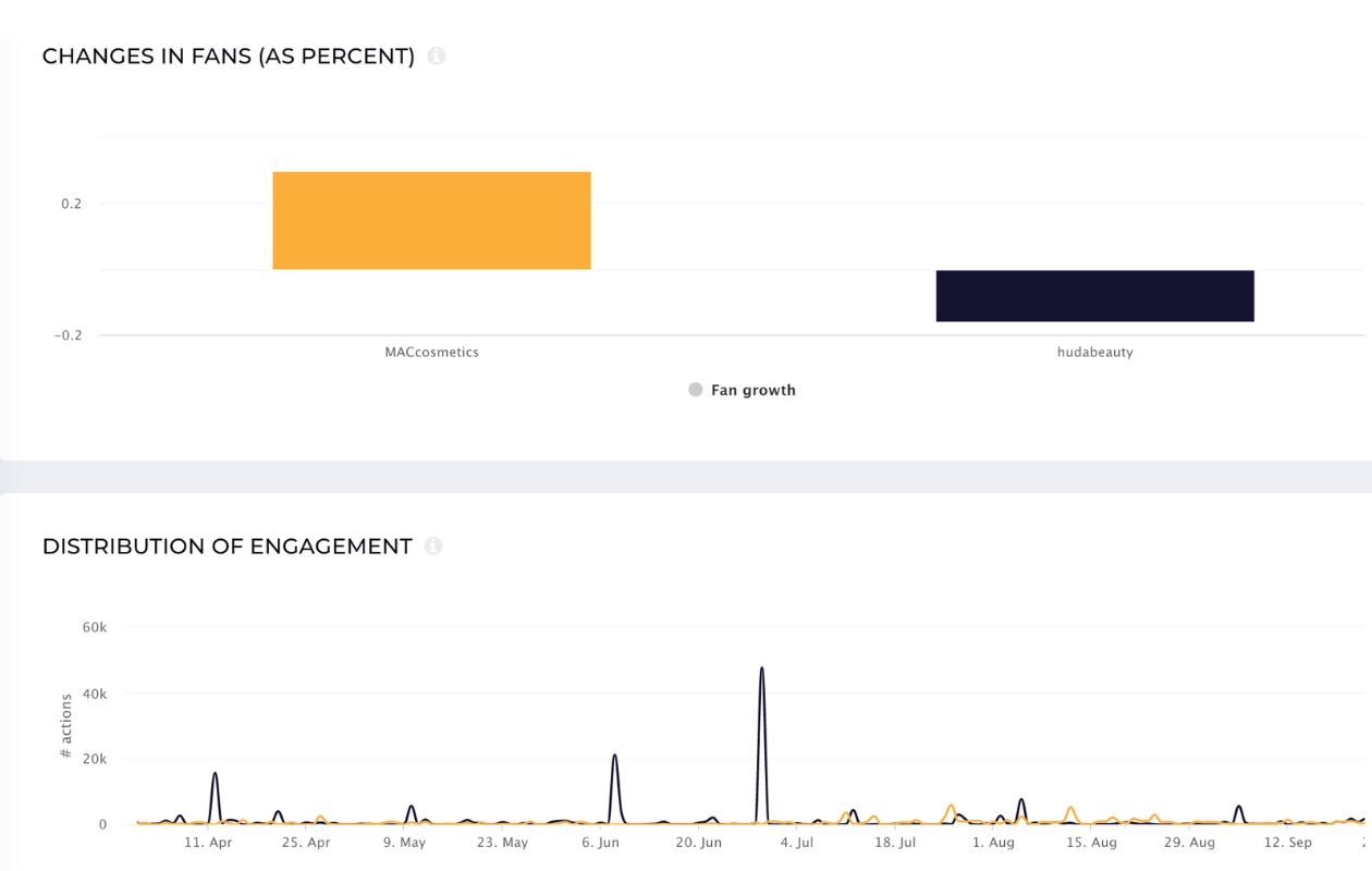 a screenshot in socialinsider with changes in fans for huda and mac