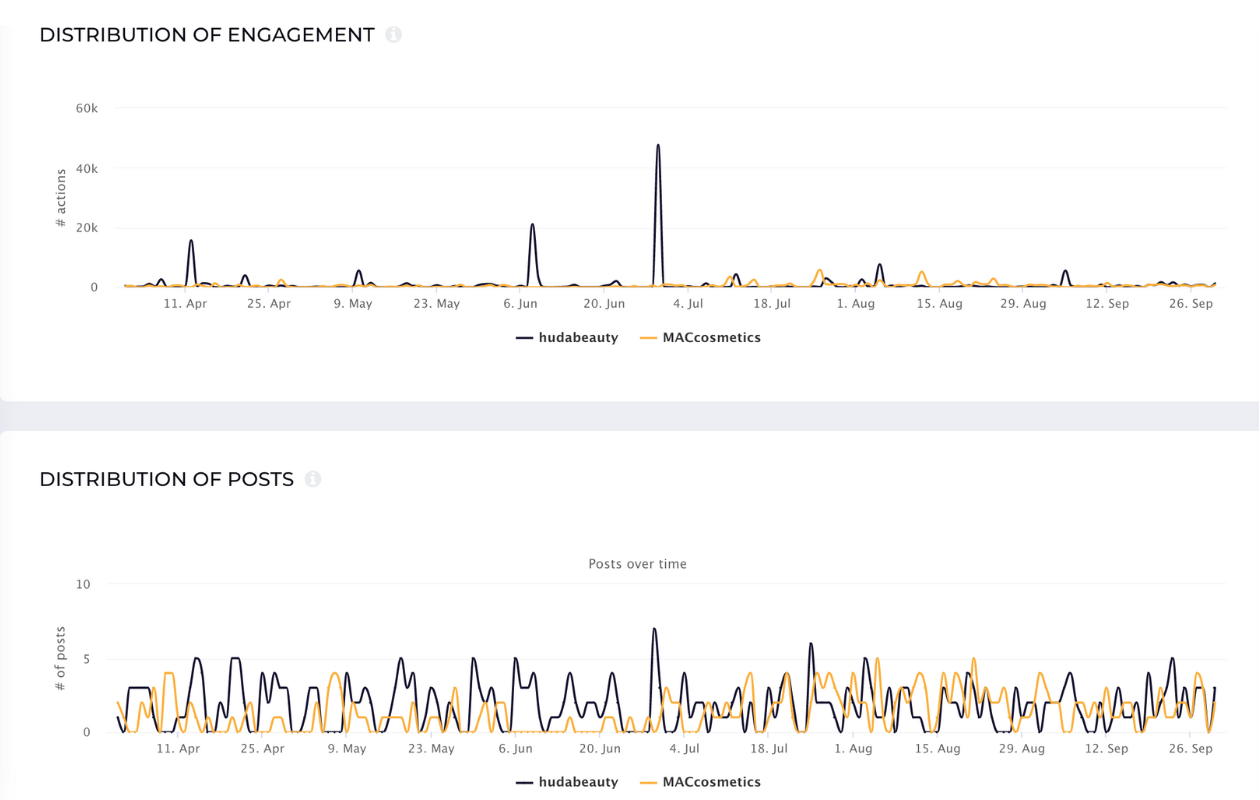 a screenshot form socialinsider with the distribution metrics for huda and mac