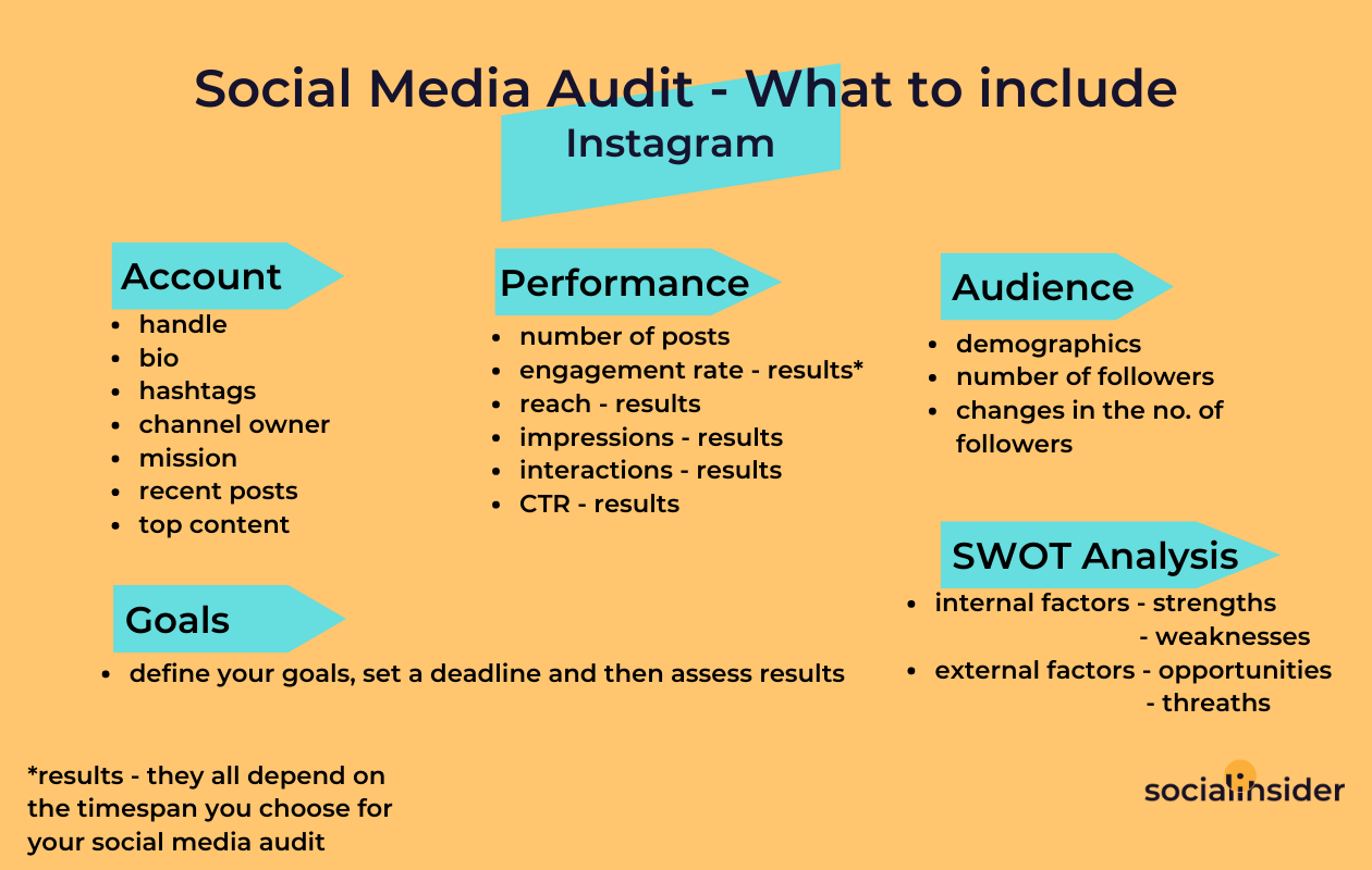 a chart with what to include in a social media audit for instagram
