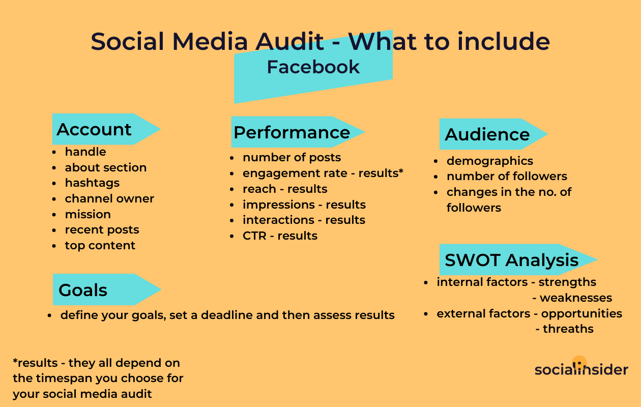 a chart with what to include in a social media audit for facebook