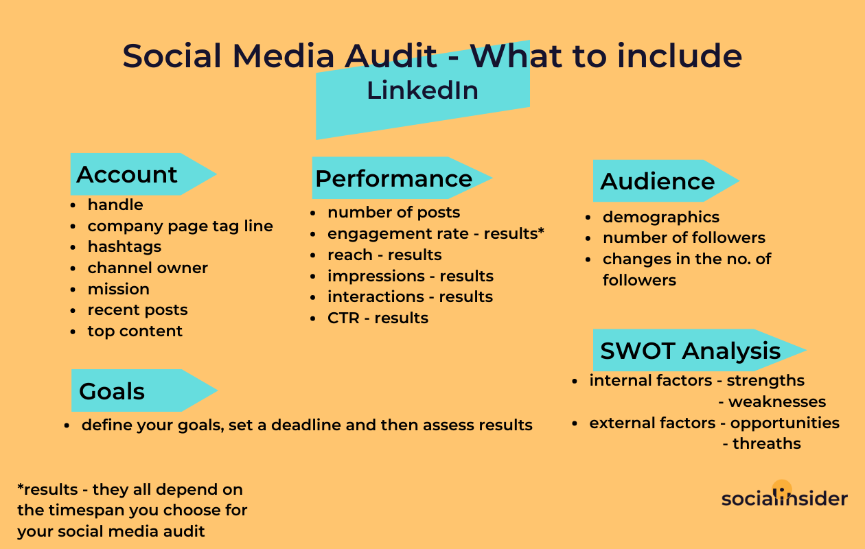 a chart with what to include in a social media audit for linkedin