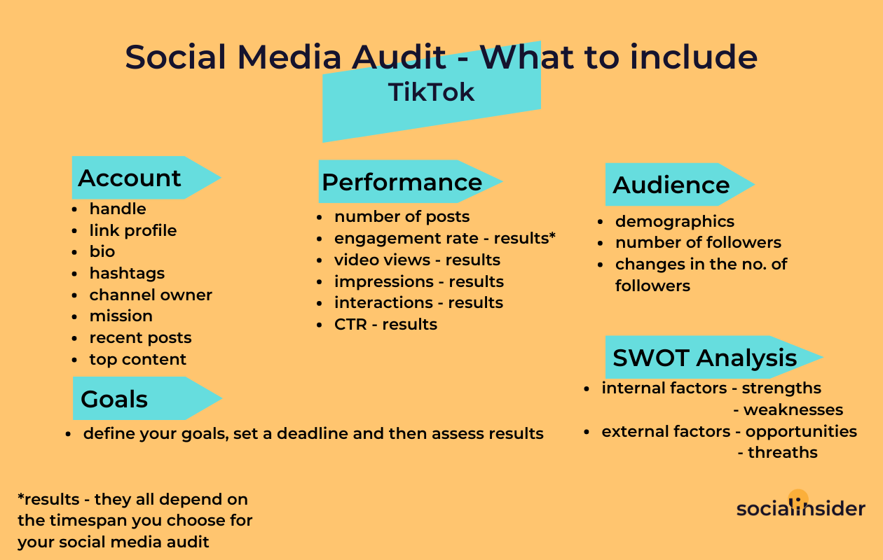 a chart with what to include in a social media audit for tiktok