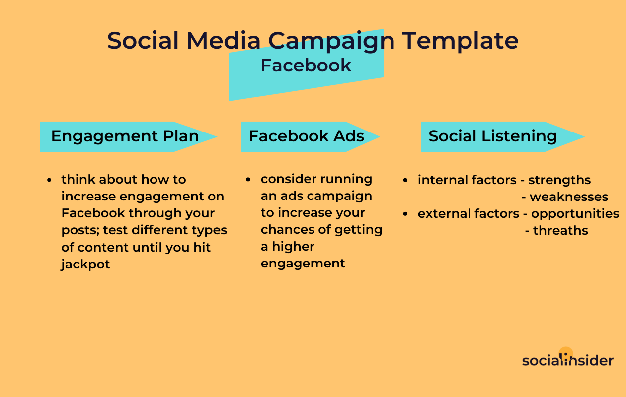A scheme with a social media campaign template for facebook including engagement, ads and social listening