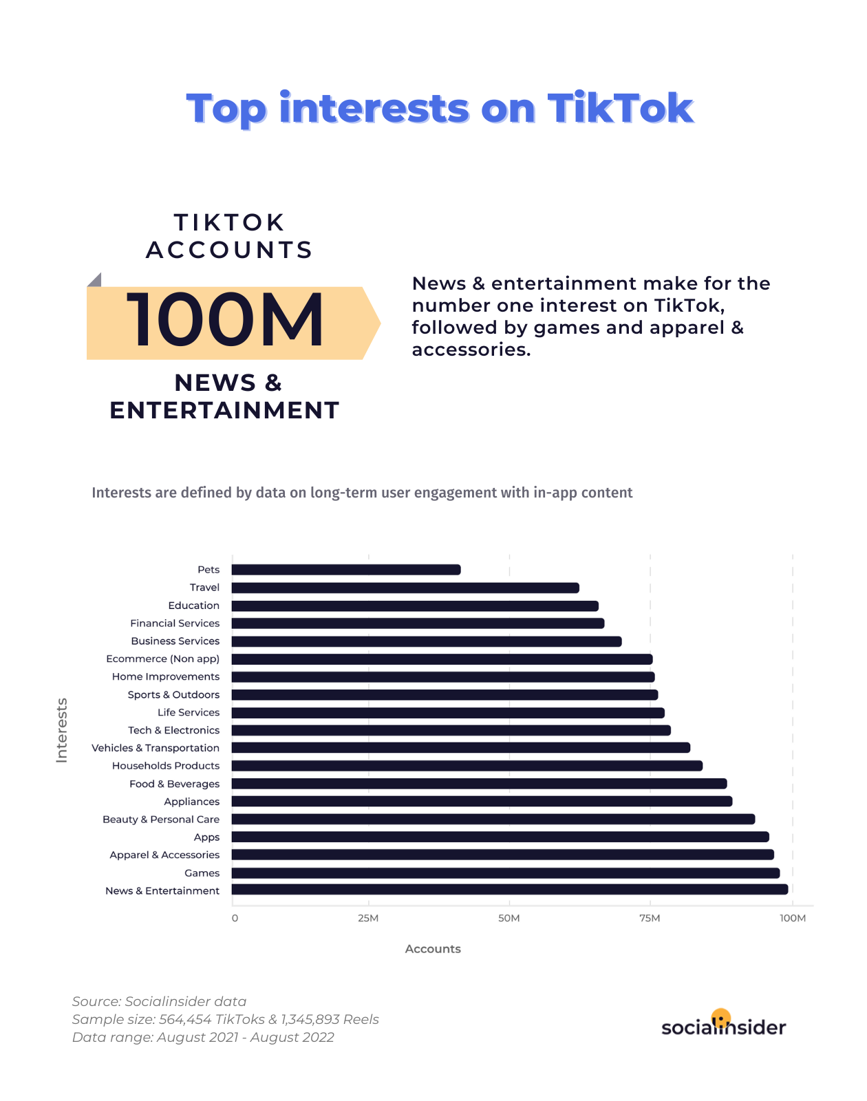 Here is a chart showing what are the top interests on TikTok in 2022.