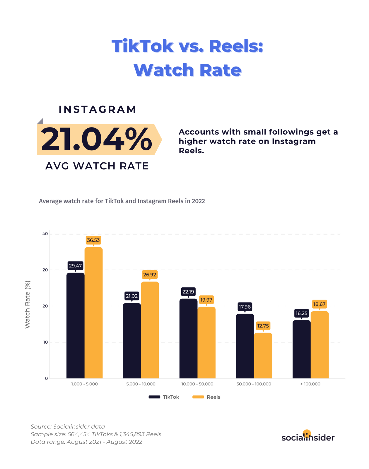 Reels vs TikTok from a watch rate perspective