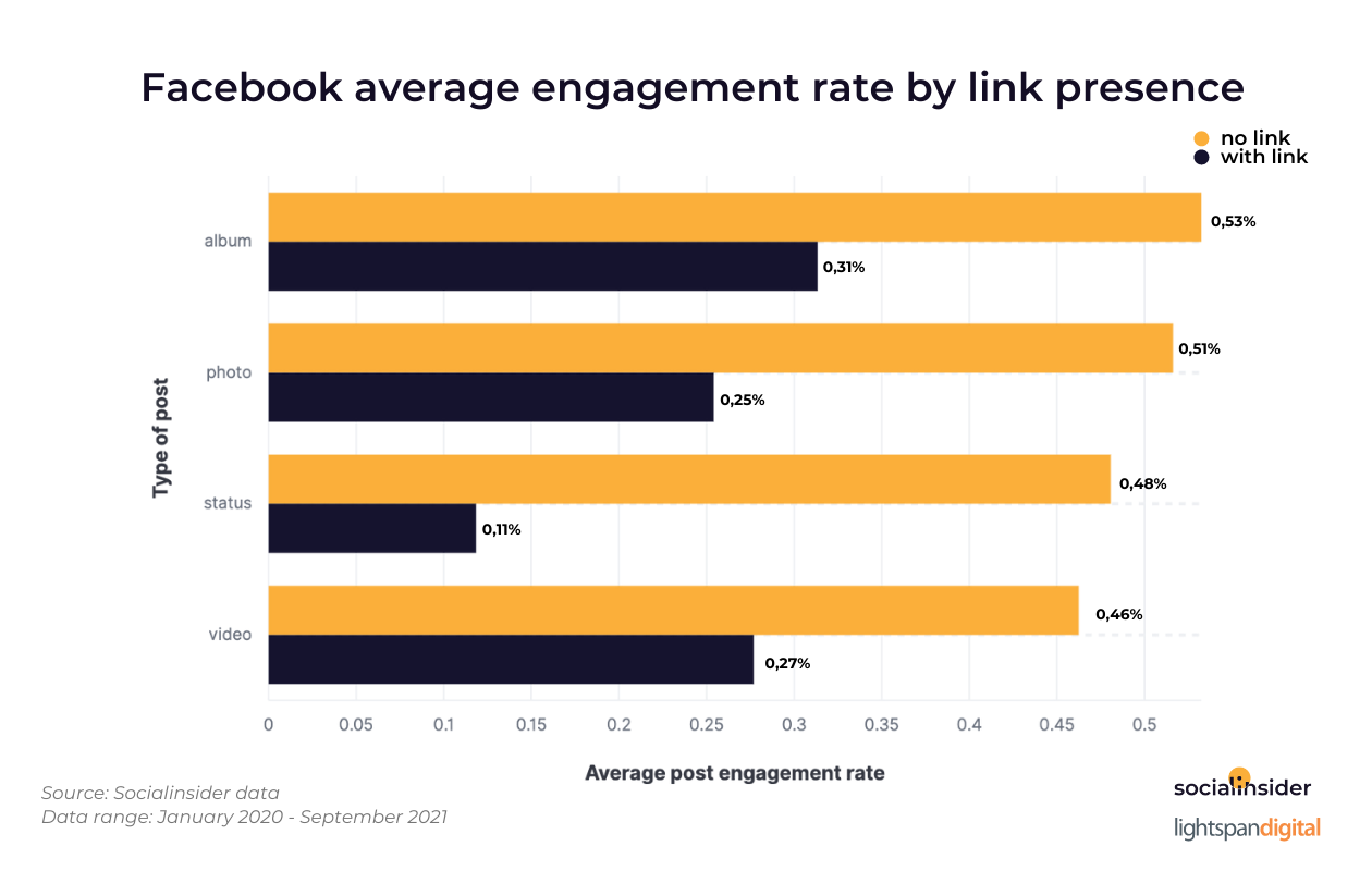 A graphic with facebook average engagement rate by link presence
