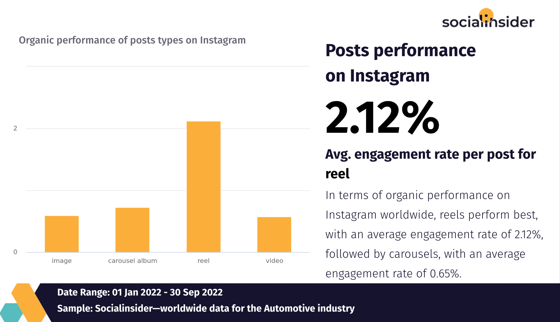 A screenshot from industry reports q3 2022 with posts performance on instagram as social media trend in 2023
