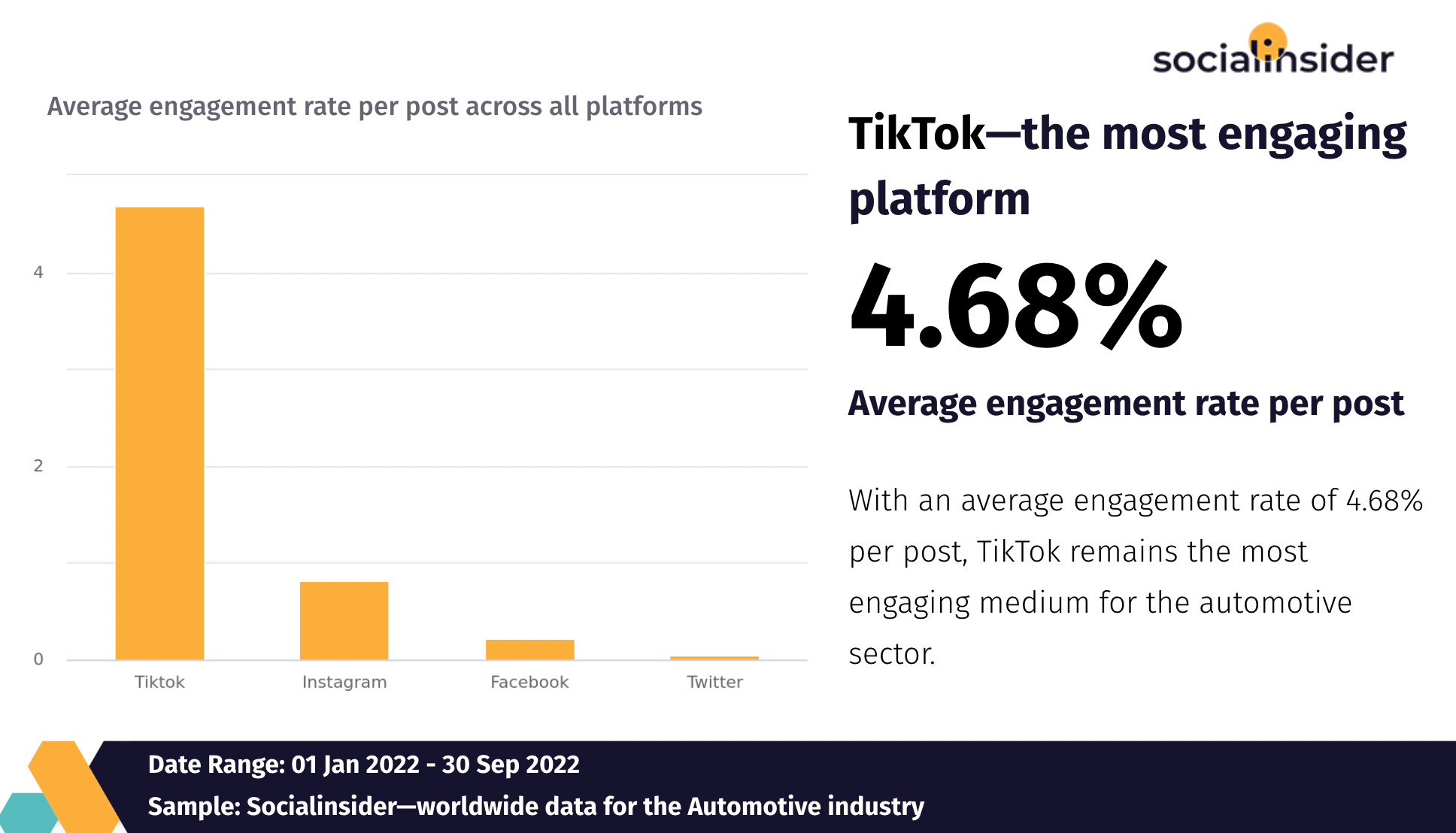 A screenshot from industry reports q3 2022 with the most engaging platform for social media trends in 2023
