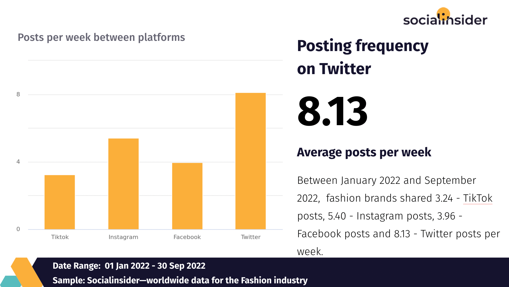 A screenshot from industry reports q3 2022 with posting frequency 