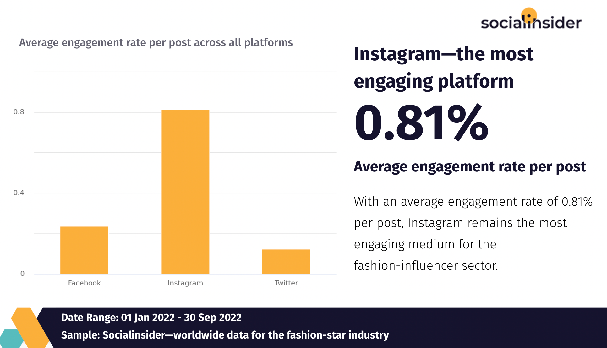 A screenshot form industry reports q3 2022 with the most engaging platform for fashion-influencer