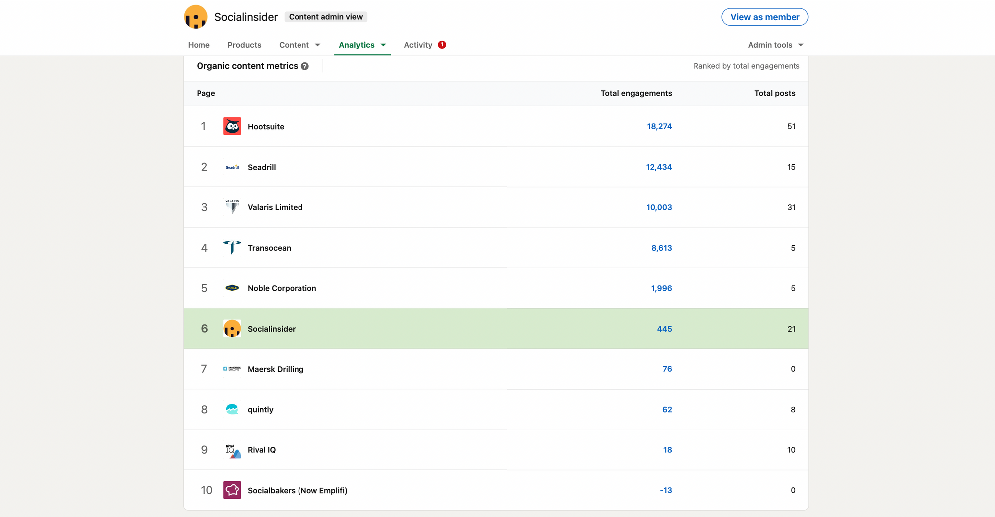 A screenshot about competitive analysis on Linkedin showing organic content metrics in in-app analytics