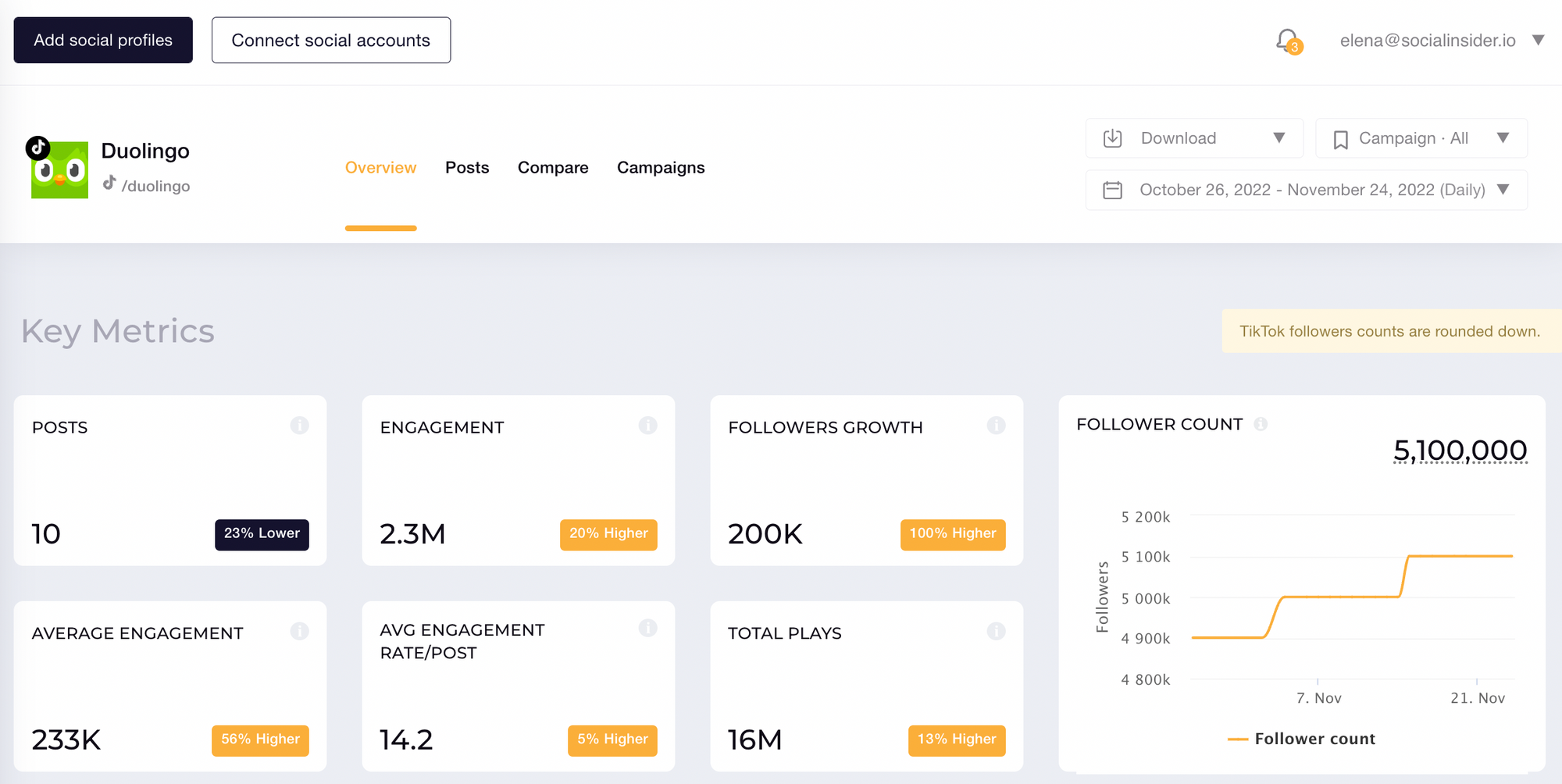 This is how the Socialinsider TikTok analytics tool displays TikTok account's metrics.