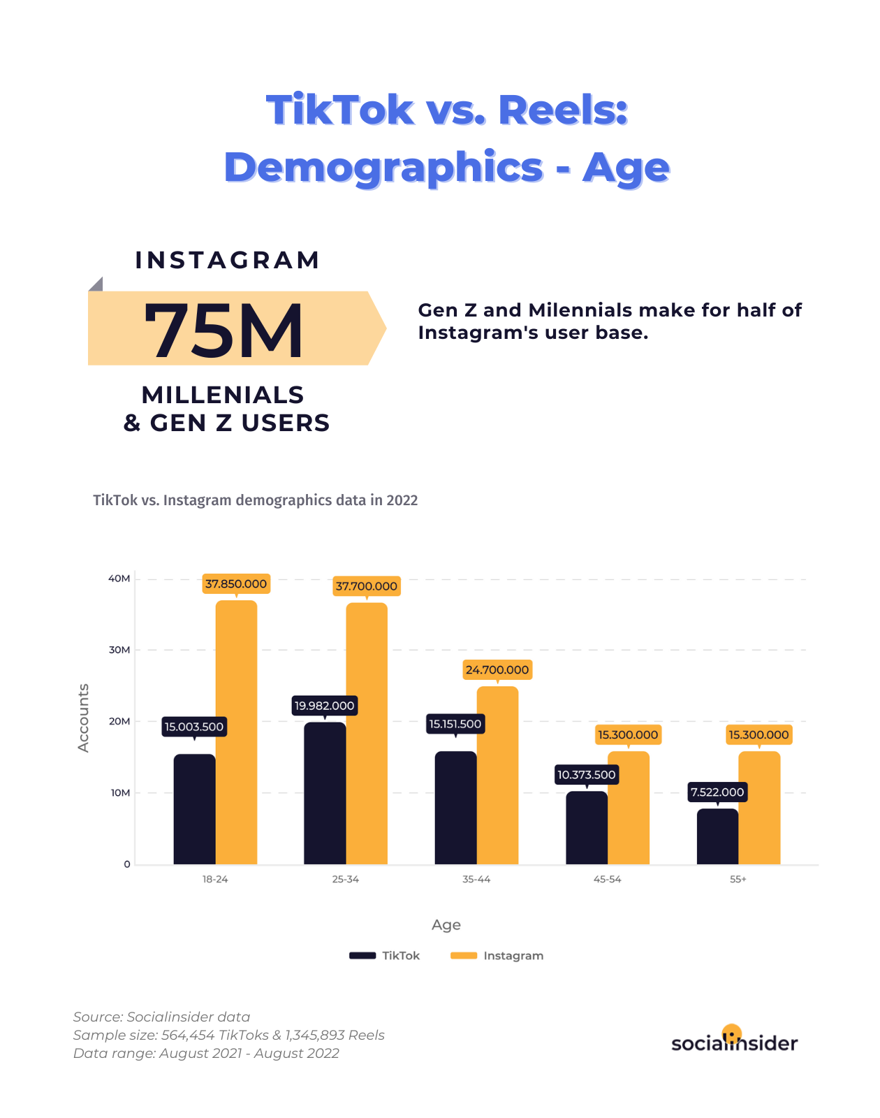 A graphic with tiktok vs reels demographic